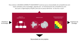 ANÁLISE DE
COMPETÊNCIAS CORE
Necessidade de criar projetos
Arquitetura
da estratégia
Engenharia da
estratégia
MAPA DE CRITICIDADES DE
COMPETÊNCIAs CORE
Para realizar o BUSINESS CAPABILITY ASSESSMENT é preciso que as necessidades de competências core
sejam avaliadas junto à estratégia, seguidas por um levantamento das competências core
das quais a organização já dispõe, para que se possa identificar as lacunas a suprir
ANÁLISE DE GAPS
 