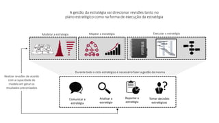 A gestão da estratégia vai direcionar revisões tanto no
plano estratégico como na forma de execução da estratégia
Modelar a estratégia Executar a estratégia
Durante todo o ciclo estratégico é necessário fazer a gestão da mesma
Analisar a
estratégia
Reportar a
estratégia
Tomar decisões
estratégicas
Comunicar a
estratégia
Mapear a estratégia
Realizar revisões de acordo
com a capacidade do
modelo em gerar os
resultados preconizados
 