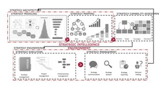 STRATEGY EXECUTION STRATEGY MANAGEMENT
STRATEGY ENGINEERING
STRATEGY ARCHITECTURE
>
> >
STRATEGIC INTELLIGENCE ENVIRONMENT
STRATEGY MODELING STRATEGY MAPPING STRATEGY CAPABILITY ASSESSMENT
Strategy
analysis
Strategy
reporting
Decision
making
Strategy
communicationProject
management
Critical process
management
Portfolio
management
Processes People Tecnologies InformationMaps Measures Targets
 