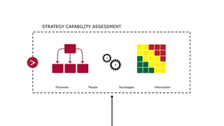 STRATEGY CAPABILITY ASSESSMENT
Processes People Tecnologies Information
>
 