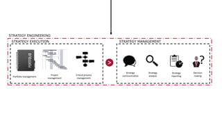 STRATEGY EXECUTION STRATEGY MANAGEMENT
STRATEGY ENGINEERING
Strategy
communication
Strategy
reporting
Strategy
analysis
Decision
makingProject
management
Critical process
management
Portfolio management
>
 