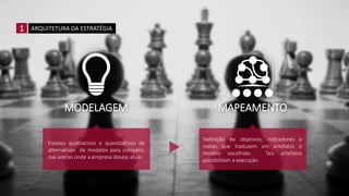 Ensaios qualitativos e quantitativos de
alternativas de modelos para competir,
nas arenas onde a empresa deseja atuar.
Definição de objetivos, indicadores e
metas que traduzem em artefatos o
modelo escolhido. Tais artefatos
possibilitam a execução.
ARQUITETURA DA ESTRATÉGIA1
MODELAGEM MAPEAMENTO
 