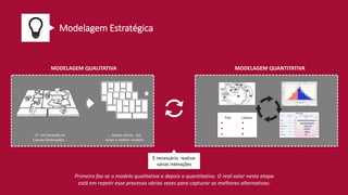 ... depois vários, até
achar o melhor modelo
MODELAGEM QUALITATIVA
Modelagem Estratégica
1º um baseado no
Canvas Ostervalder...
MODELAGEM QUANTITATIVA
É necessário realizar
várias interações
Primeiro faz-se o modelo qualitativo e depois o quantitativo. O real valor nesta etapa
está em repetir esse processo várias vezes para capturar as melhores alternativas:
 
