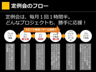 定例会は、毎月１回１時間半。
どんなプロジェクトも、勝手に応援！
定例会のフロー
プレゼ
ンター
募集
プレ
ゼン
ブレ
スト
アイデ
ア発表
プロ
ジェク
トリー
ダー決
定
プロ
ジェク
ト実施
鎌
倉
で
面
白
い
活
動
を
し
て
い
る
方
、
あ
る
い
は
こ
れ
か
ら
し
た
い
方
を
募
集
月
１
の
定
例
会
で
プ
レ
ゼ
ン
そ
れ
ぞ
れ
の
プ
レ
ゼ
ン
に
対
し
て
チ
ー
ム
に
分
か
れ
、
カ
マ
コ
ン
メ
ン
バ
ー
が
全
力
で
ア
イ
デ
ア
出
し
。
ブ
レ
ス
ト
後
、
各
チ
ー
ム
の
ア
イ
デ
ア
を
１
つ
だ
け
発
表
。
そ
の
ア
イ
デ
ィ
ア
を
本
気
で
応
援
し
た
い
メ
ン
バ
ー
を
そ
の
場
で
募
集
。
プ
ロ
ジ
ェ
ク
ト
の
リ
ー
ダ
ー
を
決
め
、
プ
ロ
ジ
ェ
ク
ト
を
発
生
。
プ
ロ
ジ
ェ
ク
ト
の
リ
ー
ダ
ー
主
導
で
、
プ
ロ
ジ
ェ
ク
ト
を
実
施
。
（
別
で
分
科
会
を
実
施
）
ク
ラ
ウ
ド
フ
ァ
ン
デ
ィ
ン
グ
で
お
金
を
募
集
。
各５分 30分 各1分
スピード重視！ゲーム感覚‼︎
 