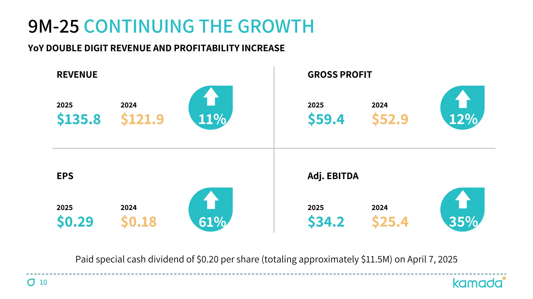 10
9M-25 CONTINUING THE GROWTH
YoY DOUBLE DIGIT REVENUE AND PROFITABILITY INCREASE
Paid special cash dividend of $0.20 per share (totaling approximately $11.5M) on April 7, 2025
REVENUE GROSS PROFIT
2025
$135.8
2024
$121.9 11%
2025
$59.4
2024
$52.9 12%
EPS Adj. EBITDA
2025
$0.29
2024
$0.18 61%
2025
$34.2
2024
$25.4 35%
 