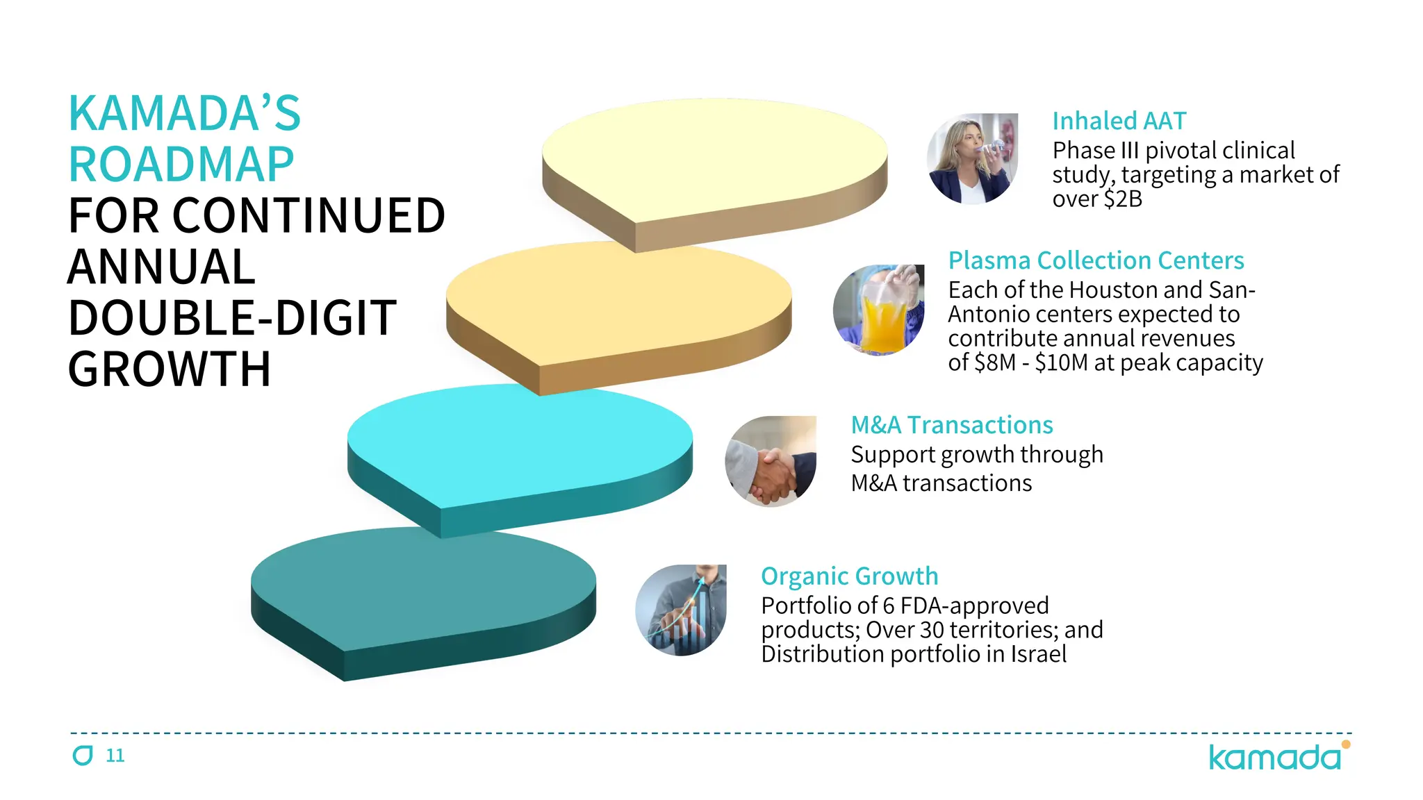 11
KAMADA’S
ROADMAP
FOR CONTINUED
ANNUAL
DOUBLE-DIGIT
GROWTH
Organic Growth
Portfolio of 6 FDA-approved
products; Over 30 territories; and
Distribution portfolio in Israel
M&A Transactions
Support growth through
M&A transactions
Plasma Collection Centers
Each of the Houston and San-
Antonio centers expected to
contribute annual revenues
of $8M - $10M at peak capacity
Inhaled AAT
Phase III pivotal clinical
study, targeting a market of
over $2B
 