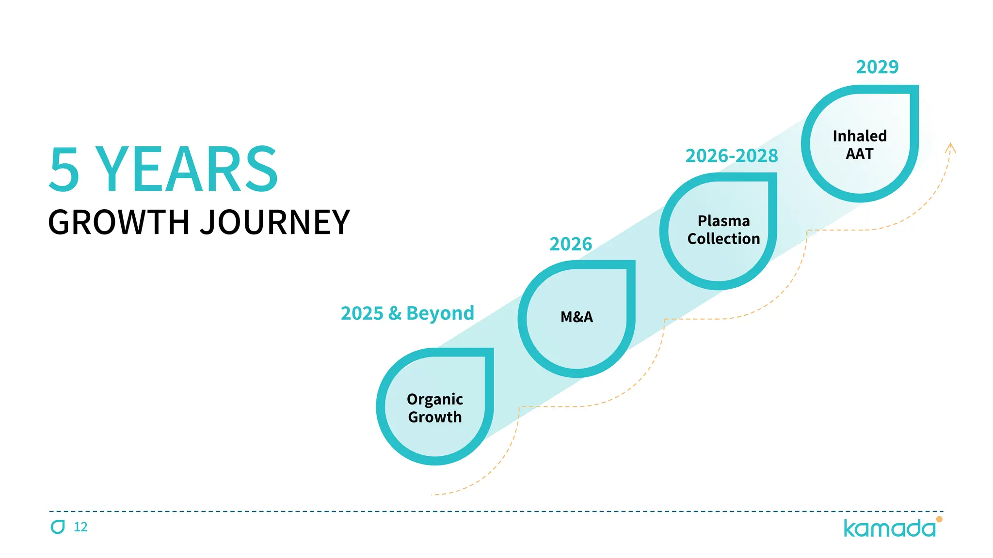 5 YEARS
GROWTH JOURNEY
2025 & Beyond
2026
M&A
2026-2028
Plasma
Collection
2029
Inhaled
AAT
Organic
Growth
12
 