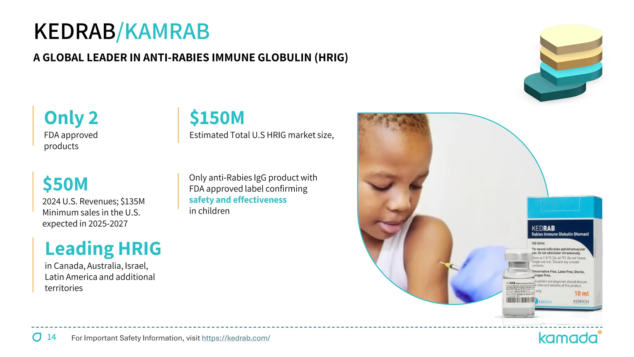 $150M
Estimated Total U.S HRIG market size,
Only anti-Rabies IgG product with
FDA approved label confirming
safety and effectiveness
in children
KEDRAB/KAMRAB
$50M
2024 U.S. Revenues; $135M
Minimum sales in the U.S.
expected in 2025-2027
Only 2
FDA approved
products
Leading HRIG
in Canada, Australia, Israel,
Latin America and additional
territories
A GLOBAL LEADER IN ANTI-RABIES IMMUNE GLOBULIN (HRIG)
For Important Safety Information, visit https://kedrab.com/
14
 