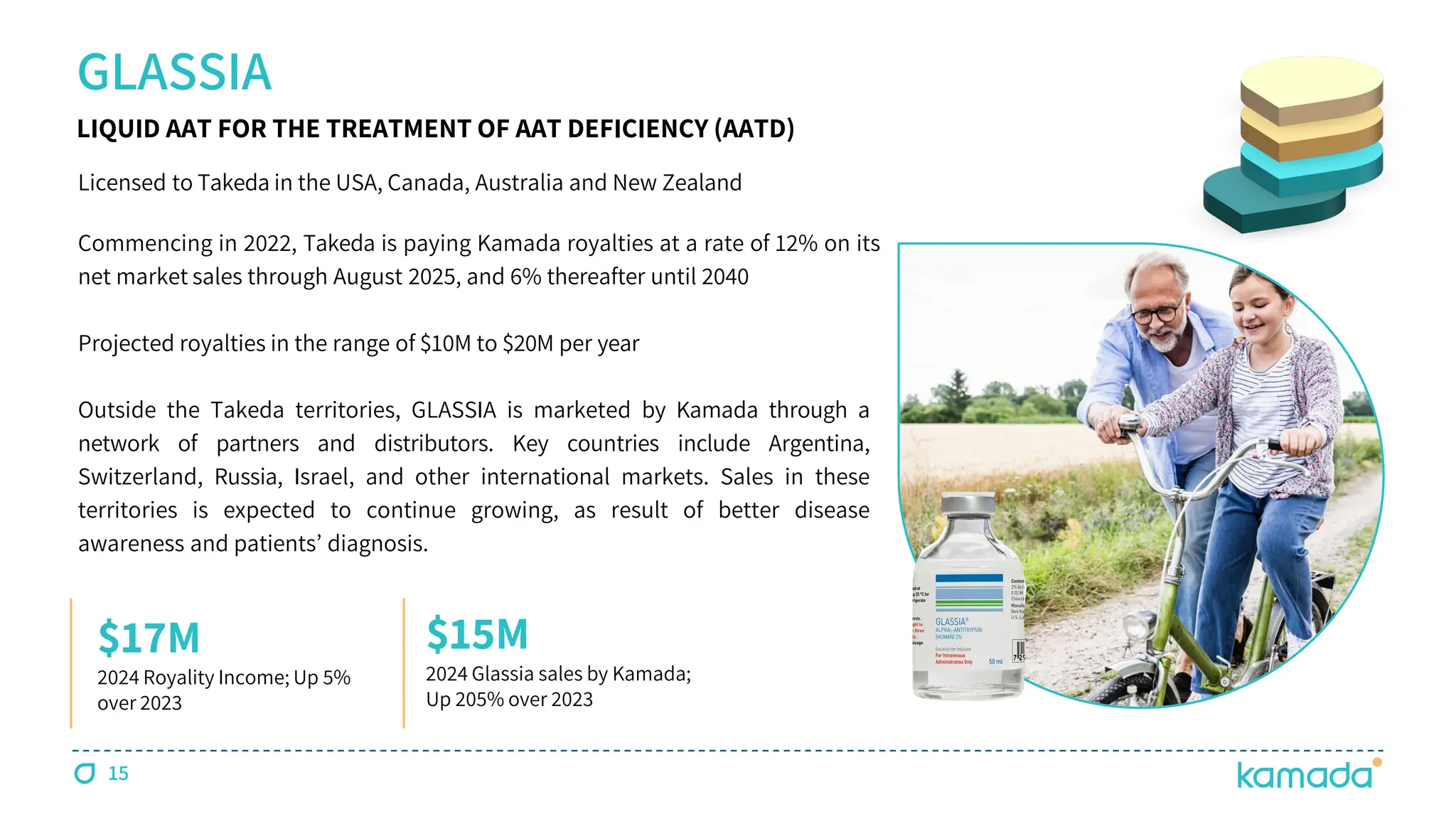 15
Licensed to Takeda in the USA, Canada, Australia and New Zealand
Commencing in 2022, Takeda is paying Kamada royalties at a rate of 12% on its
net market sales through August 2025, and 6% thereafter until 2040
Projected royalties in the range of $10M to $20M per year
Outside the Takeda territories, GLASSIA is marketed by Kamada through a
network of partners and distributors. Key countries include Argentina,
Switzerland, Russia, Israel, and other international markets. Sales in these
territories is expected to continue growing, as result of better disease
awareness and patients’ diagnosis.
GLASSIA
$17M
2024 Royality Income; Up 5%
over 2023
LIQUID AAT FOR THE TREATMENT OF AAT DEFICIENCY (AATD)
$15M
2024 Glassia sales by Kamada;
Up 205% over 2023
 