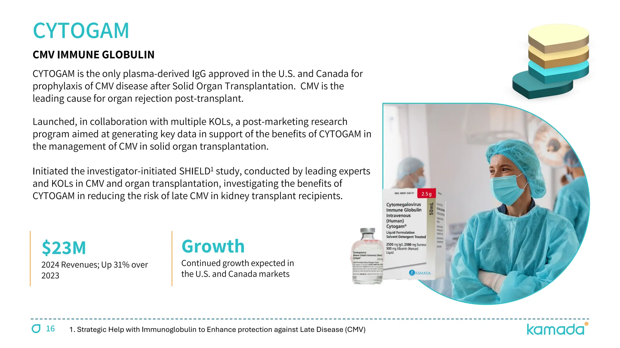 16
CYTOGAM is the only plasma-derived IgG approved in the U.S. and Canada for
prophylaxis of CMV disease after Solid Organ Transplantation. CMV is the
leading cause for organ rejection post-transplant.
CYTOGAM
$23M
2024 Revenues; Up 31% over
2023
CMV IMMUNE GLOBULIN
Growth
Continued growth expected in
the U.S. and Canada markets
Launched, in collaboration with multiple KOLs, a post-marketing research
program aimed at generating key data in support of the benefits of CYTOGAM in
the management of CMV in solid organ transplantation.
Initiated the investigator-initiated SHIELD1 study, conducted by leading experts
and KOLs in CMV and organ transplantation, investigating the benefits of
CYTOGAM in reducing the risk of late CMV in kidney transplant recipients.
1. Strategic Help with Immunoglobulin to Enhance protection against Late Disease (CMV)
 