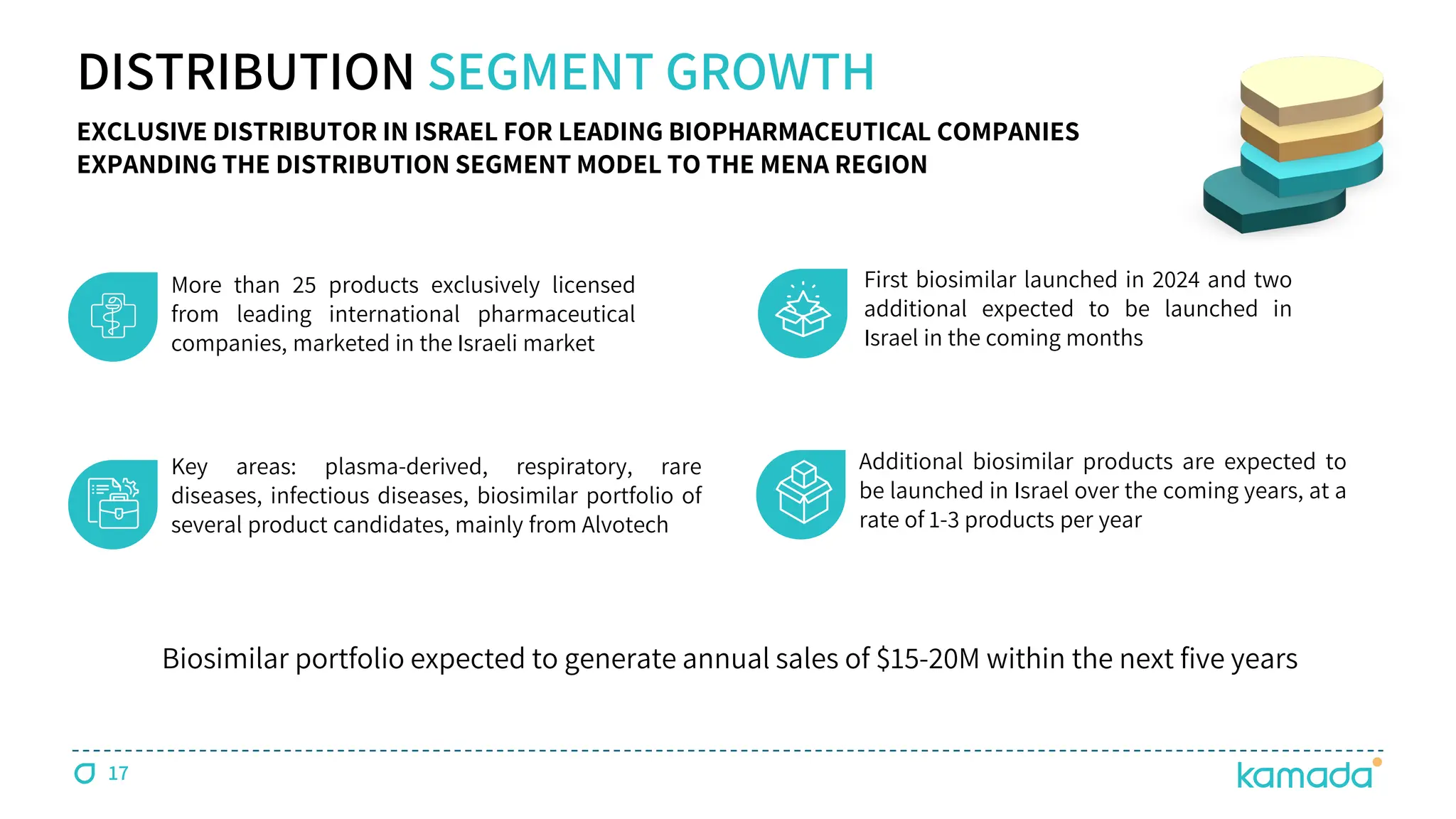 17
DISTRIBUTION SEGMENT GROWTH
More than 25 products exclusively licensed
from leading international pharmaceutical
companies, marketed in the Israeli market
EXCLUSIVE DISTRIBUTOR IN ISRAEL FOR LEADING BIOPHARMACEUTICAL COMPANIES
EXPANDING THE DISTRIBUTION SEGMENT MODEL TO THE MENA REGION
Key areas: plasma-derived, respiratory, rare
diseases, infectious diseases, biosimilar portfolio of
several product candidates, mainly from Alvotech
First biosimilar launched in 2024 and two
additional expected to be launched in
Israel in the coming months
Additional biosimilar products are expected to
be launched in Israel over the coming years, at a
rate of 1-3 products per year
Biosimilar portfolio expected to generate annual sales of $15-20M within the next five years
 