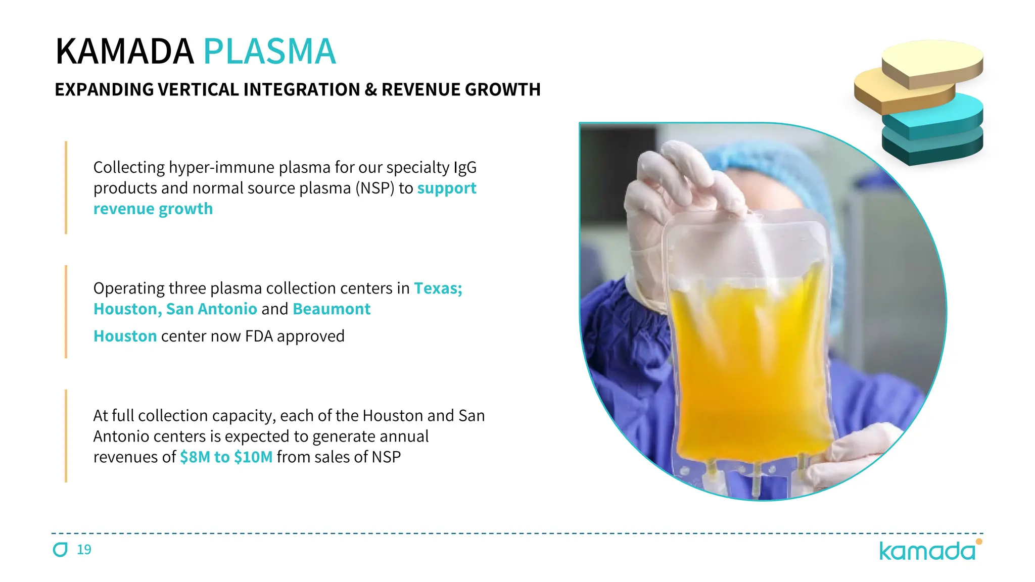19
KAMADA PLASMA
EXPANDING VERTICAL INTEGRATION & REVENUE GROWTH
Collecting hyper-immune plasma for our specialty IgG
products and normal source plasma (NSP) to support
revenue growth
Operating three plasma collection centers in Texas;
Houston, San Antonio and Beaumont
Houston center now FDA approved
At full collection capacity, each of the Houston and San
Antonio centers is expected to generate annual
revenues of $8M to $10M from sales of NSP
 