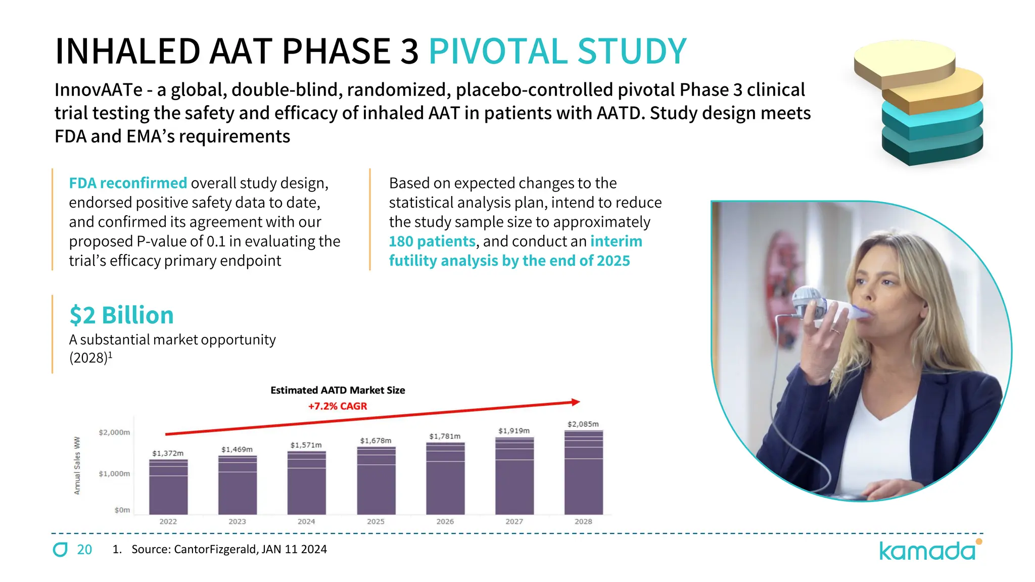 20
$2 Billion
A substantial market opportunity
(2028)1
Based on expected changes to the
statistical analysis plan, intend to reduce
the study sample size to approximately
180 patients, and conduct an interim
futility analysis by the end of 2025
FDA reconfirmed overall study design,
endorsed positive safety data to date,
and confirmed its agreement with our
proposed P-value of 0.1 in evaluating the
trial’s efficacy primary endpoint
INHALED AAT PHASE 3 PIVOTAL STUDY
InnovAATe - a global, double-blind, randomized, placebo-controlled pivotal Phase 3 clinical
trial testing the safety and efficacy of inhaled AAT in patients with AATD. Study design meets
FDA and EMA’s requirements
1. Source: CantorFizgerald, JAN 11 2024
 