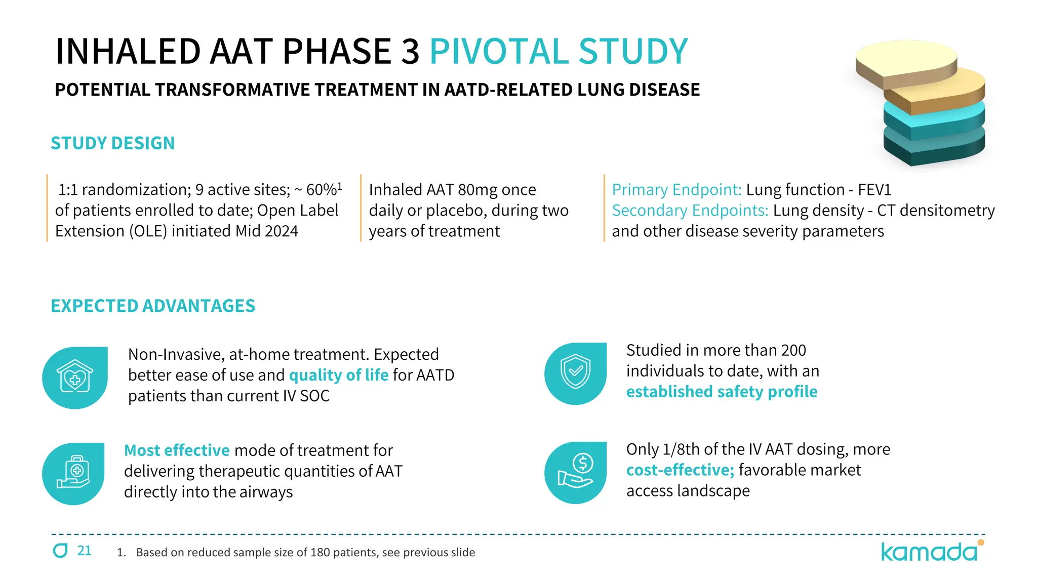 INHALED AAT PHASE 3 PIVOTAL STUDY
Non-Invasive, at-home treatment. Expected
better ease of use and quality of life for AATD
patients than current IV SOC
Most effective mode of treatment for
delivering therapeutic quantities of AAT
directly into the airways
Studied in more than 200
individuals to date, with an
established safety profile
Only 1/8th of the IV AAT dosing, more
cost-effective; favorable market
access landscape
STUDY DESIGN
EXPECTED ADVANTAGES
1:1 randomization; 9 active sites; ~ 60%1
of patients enrolled to date; Open Label
Extension (OLE) initiated Mid 2024
Inhaled AAT 80mg once
daily or placebo, during two
years of treatment
Primary Endpoint: Lung function - FEV1
Secondary Endpoints: Lung density - CT densitometry
and other disease severity parameters
21
POTENTIAL TRANSFORMATIVE TREATMENT IN AATD-RELATED LUNG DISEASE
1. Based on reduced sample size of 180 patients, see previous slide
 