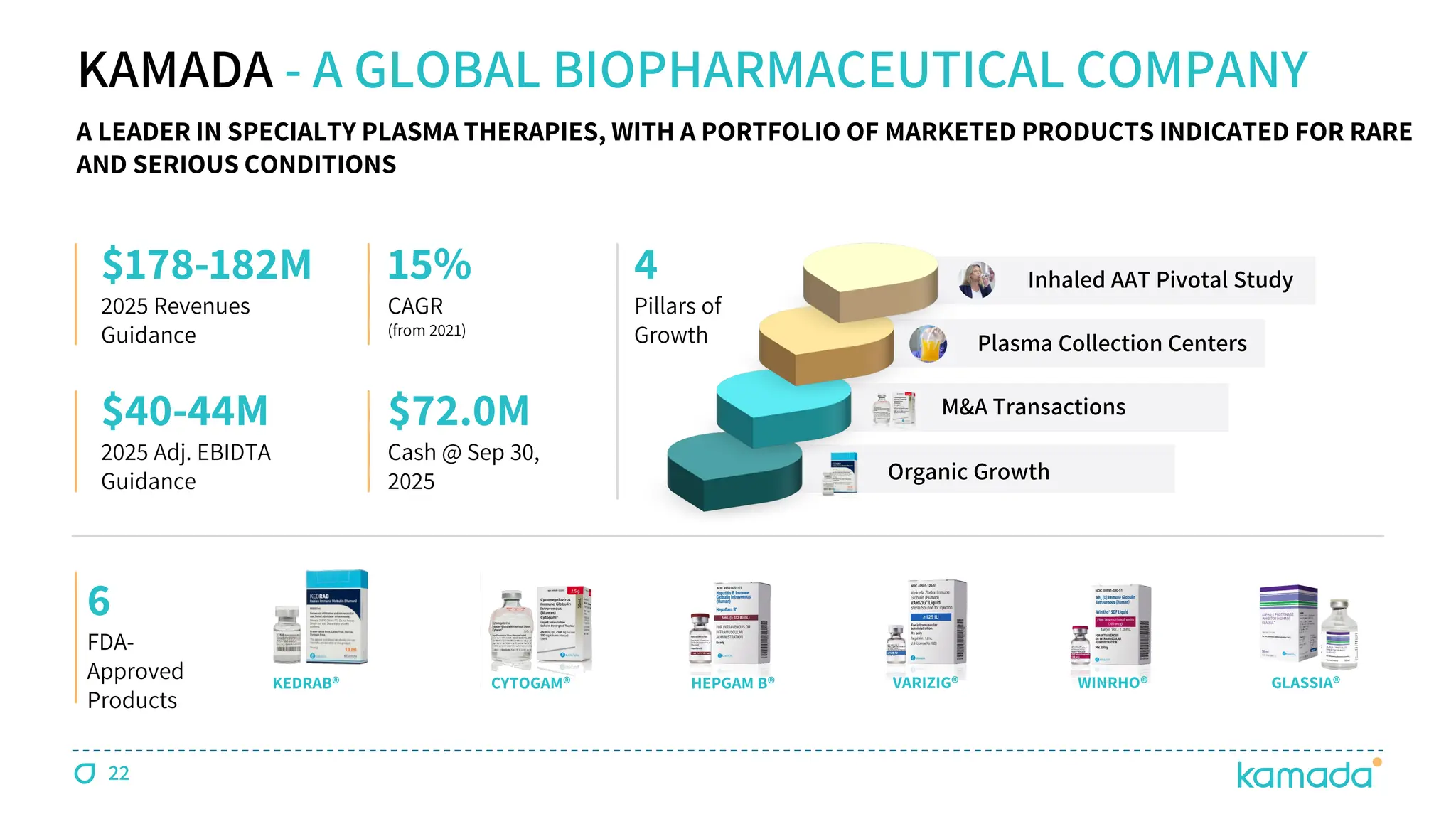 KEDRAB® CYTOGAM® HEPGAM B® VARIZIG® WINRHO® GLASSIA®
KAMADA - A GLOBAL BIOPHARMACEUTICAL COMPANY
6
FDA-
Approved
Products
15%
CAGR
(from 2021)
$178-182M
2025 Revenues
Guidance
$40-44M
2025 Adj. EBIDTA
Guidance
4
Pillars of
Growth
A LEADER IN SPECIALTY PLASMA THERAPIES, WITH A PORTFOLIO OF MARKETED PRODUCTS INDICATED FOR RARE
AND SERIOUS CONDITIONS
$72.0M
Cash @ Sep 30,
2025
22
Organic Growth
M&A Transactions
Inhaled AAT Pivotal Study
Plasma Collection Centers
 