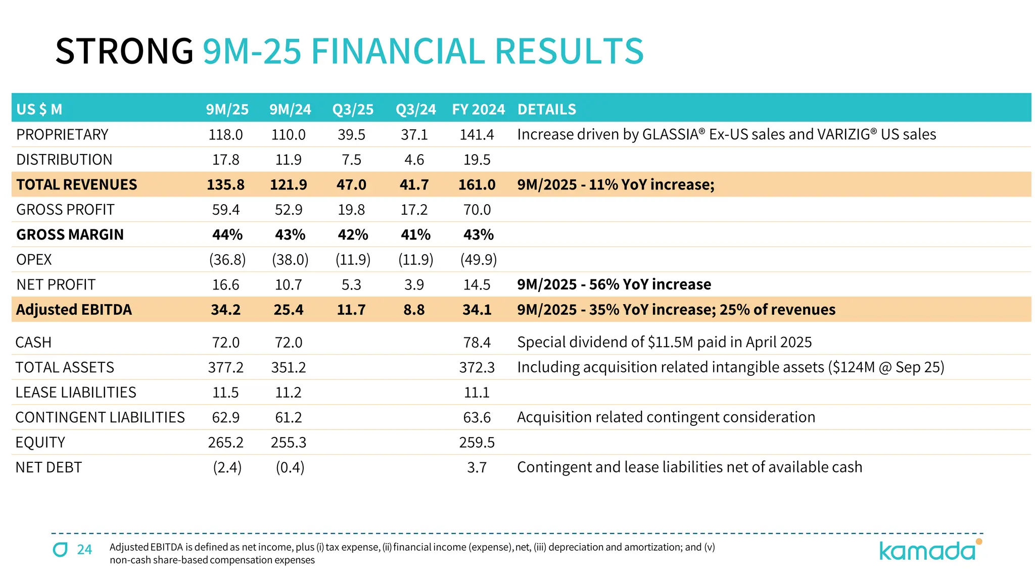 24 AdjustedEBITDA is definedas net income,plus (i)tax expense,(ii)financialincome (expense),net, (iii) depreciation and amortization; and (v)
non-cash share-basedcompensation expenses
STRONG 9M-25 FINANCIAL RESULTS
US $ M 9M/25 9M/24 Q3/25 Q3/24 FY 2024 DETAILS
PROPRIETARY 118.0 110.0 39.5 37.1 141.4 Increase driven by GLASSIA® Ex-US sales and VARIZIG® US sales
DISTRIBUTION 17.8 11.9 7.5 4.6 19.5
TOTALREVENUES 135.8 121.9 47.0 41.7 161.0 9M/2025 - 11% YoY increase;
GROSS PROFIT 59.4 52.9 19.8 17.2 70.0
GROSS MARGIN 44% 43% 42% 41% 43%
OPEX (36.8) (38.0) (11.9) (11.9) (49.9)
NET PROFIT 16.6 10.7 5.3 3.9 14.5 9M/2025 - 56% YoY increase
Adjusted EBITDA 34.2 25.4 11.7 8.8 34.1 9M/2025 - 35% YoY increase; 25% of revenues
CASH 72.0 72.0 78.4 Special dividend of $11.5M paid in April 2025
TOTAL ASSETS 377.2 351.2 372.3 Including acquisition related intangible assets ($124M @ Sep 25)
LEASE LIABILITIES 11.5 11.2 11.1
CONTINGENT LIABILITIES 62.9 61.2 63.6 Acquisition related contingent consideration
EQUITY 265.2 255.3 259.5
NET DEBT (2.4) (0.4) 3.7 Contingent and lease liabilities net of available cash
 