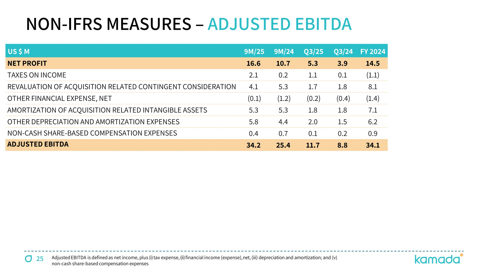 25
NON-IFRS MEASURES – ADJUSTED EBITDA
AdjustedEBITDA is definedas net income,plus (i)tax expense,(ii)financialincome (expense),net, (iii) depreciation and amortization; and (v)
non-cash share-basedcompensation expenses
US $ M 9M/25 9M/24 Q3/25 Q3/24 FY 2024
NET PROFIT 16.6 10.7 5.3 3.9 14.5
TAXES ON INCOME 2.1 0.2 1.1 0.1 (1.1)
REVALUATION OF ACQUISITION RELATED CONTINGENT CONSIDERATION 4.1 5.3 1.7 1.8 8.1
OTHER FINANCIAL EXPENSE, NET (0.1) (1.2) (0.2) (0.4) (1.4)
AMORTIZATION OF ACQUISITION RELATED INTANGIBLE ASSETS 5.3 5.3 1.8 1.8 7.1
OTHER DEPRECIATION AND AMORTIZATION EXPENSES 5.8 4.4 2.0 1.5 6.2
NON-CASH SHARE-BASED COMPENSATION EXPENSES 0.4 0.7 0.1 0.2 0.9
ADJUSTED EBITDA 34.2 25.4 11.7 8.8 34.1
 