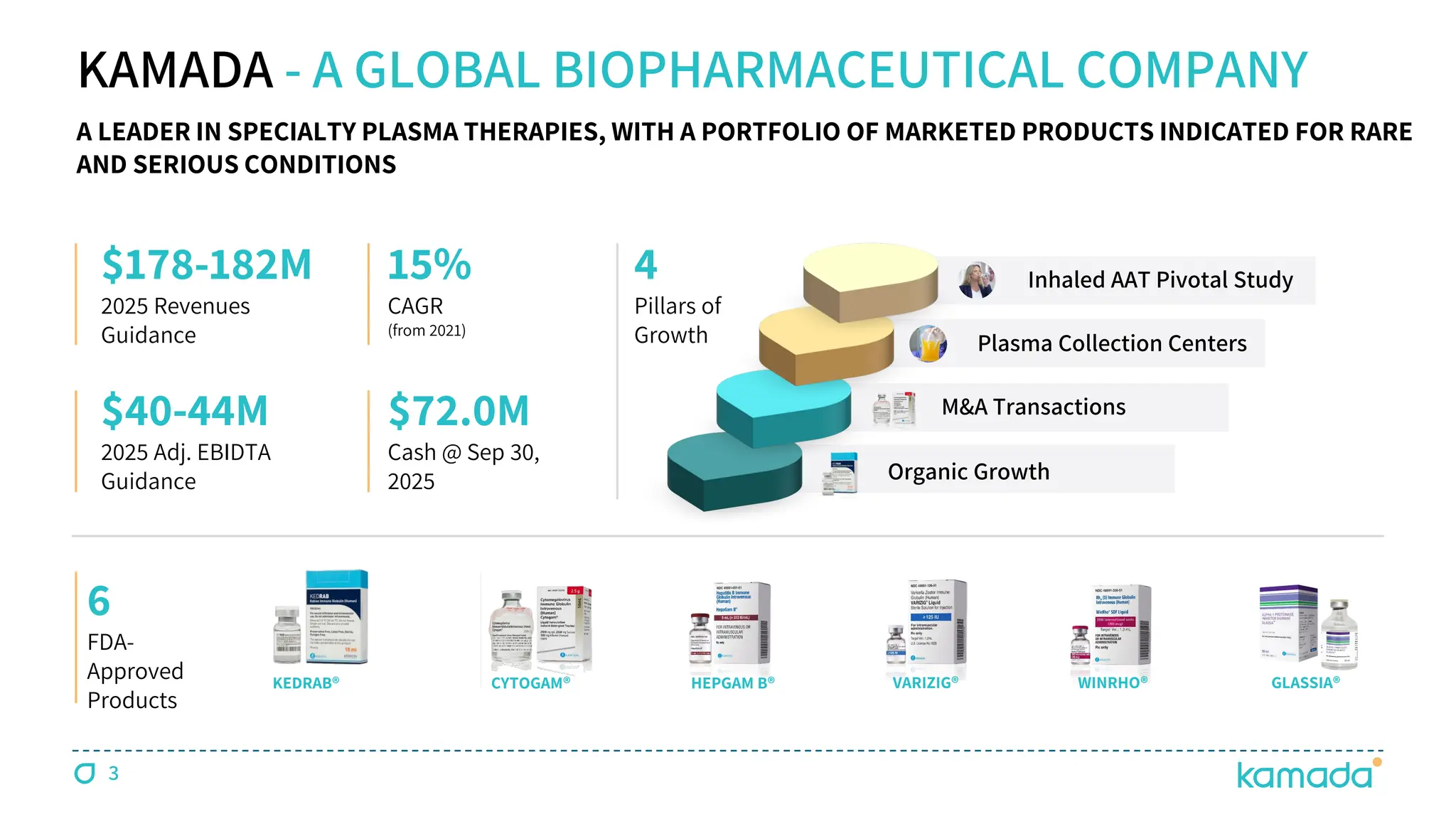 KEDRAB® CYTOGAM® HEPGAM B® VARIZIG® WINRHO® GLASSIA®
KAMADA - A GLOBAL BIOPHARMACEUTICAL COMPANY
6
FDA-
Approved
Products
15%
CAGR
(from 2021)
$178-182M
2025 Revenues
Guidance
$40-44M
2025 Adj. EBIDTA
Guidance
4
Pillars of
Growth
A LEADER IN SPECIALTY PLASMA THERAPIES, WITH A PORTFOLIO OF MARKETED PRODUCTS INDICATED FOR RARE
AND SERIOUS CONDITIONS
$72.0M
Cash @ Sep 30,
2025
3
Organic Growth
M&A Transactions
Inhaled AAT Pivotal Study
Plasma Collection Centers
 