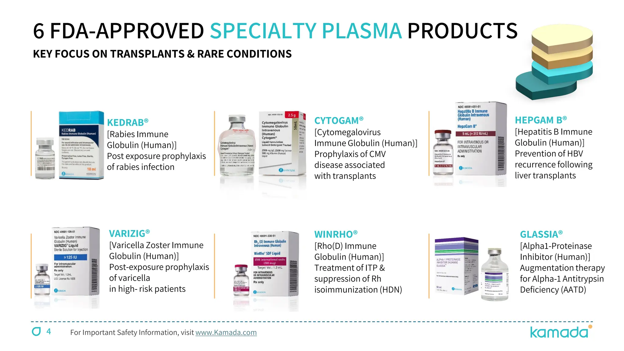 4
6 FDA-APPROVED SPECIALTY PLASMA PRODUCTS
KEDRAB®
[Rabies Immune
Globulin (Human)]
Post exposure prophylaxis
of rabies infection
CYTOGAM®
[Cytomegalovirus
Immune Globulin (Human)]
Prophylaxis of CMV
disease associated
with transplants
HEPGAM B®
[Hepatitis B Immune
Globulin (Human)]
Prevention of HBV
recurrence following
liver transplants
VARIZIG®
[Varicella Zoster Immune
Globulin (Human)]
Post-exposure prophylaxis
of varicella
in high- risk patients
WINRHO®
[Rho(D) Immune
Globulin (Human)]
Treatment of ITP &
suppression of Rh
isoimmunization (HDN)
KEY FOCUS ON TRANSPLANTS & RARE CONDITIONS
For Important Safety Information, visit www.Kamada.com
GLASSIA®
[Alpha1-Proteinase
Inhibitor (Human)]
Augmentation therapy
for Alpha-1 Antitrypsin
Deficiency (AATD)
 