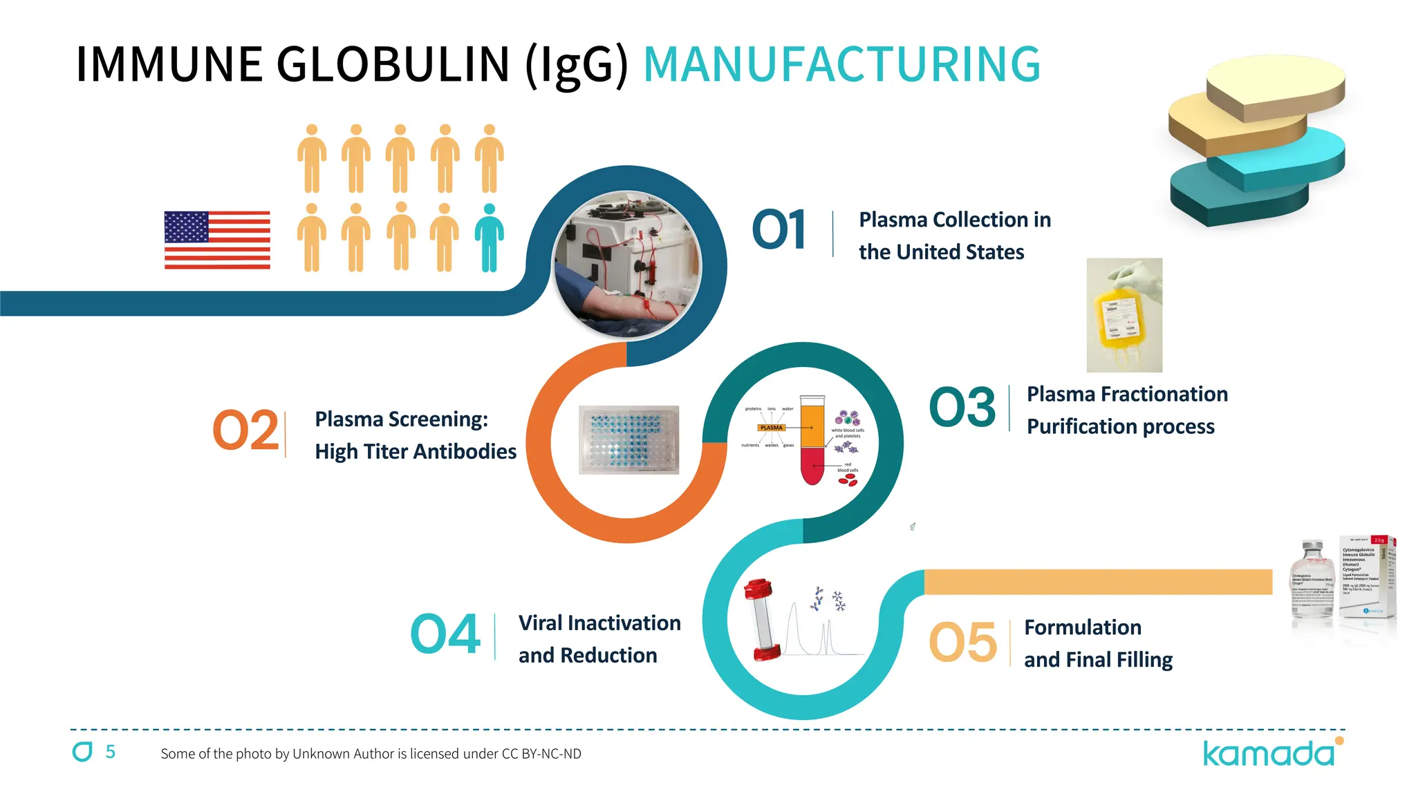 5
IMMUNE GLOBULIN (IgG) MANUFACTURING
Some of the photo by Unknown Author is licensed under CC BY-NC-ND
02 Plasma Screening:
High Titer Antibodies
03 Plasma Fractionation
Purification process
01 Plasma Collection in
the United States
04 Viral Inactivation
and Reduction 05 Formulation
and Final Filling
 
