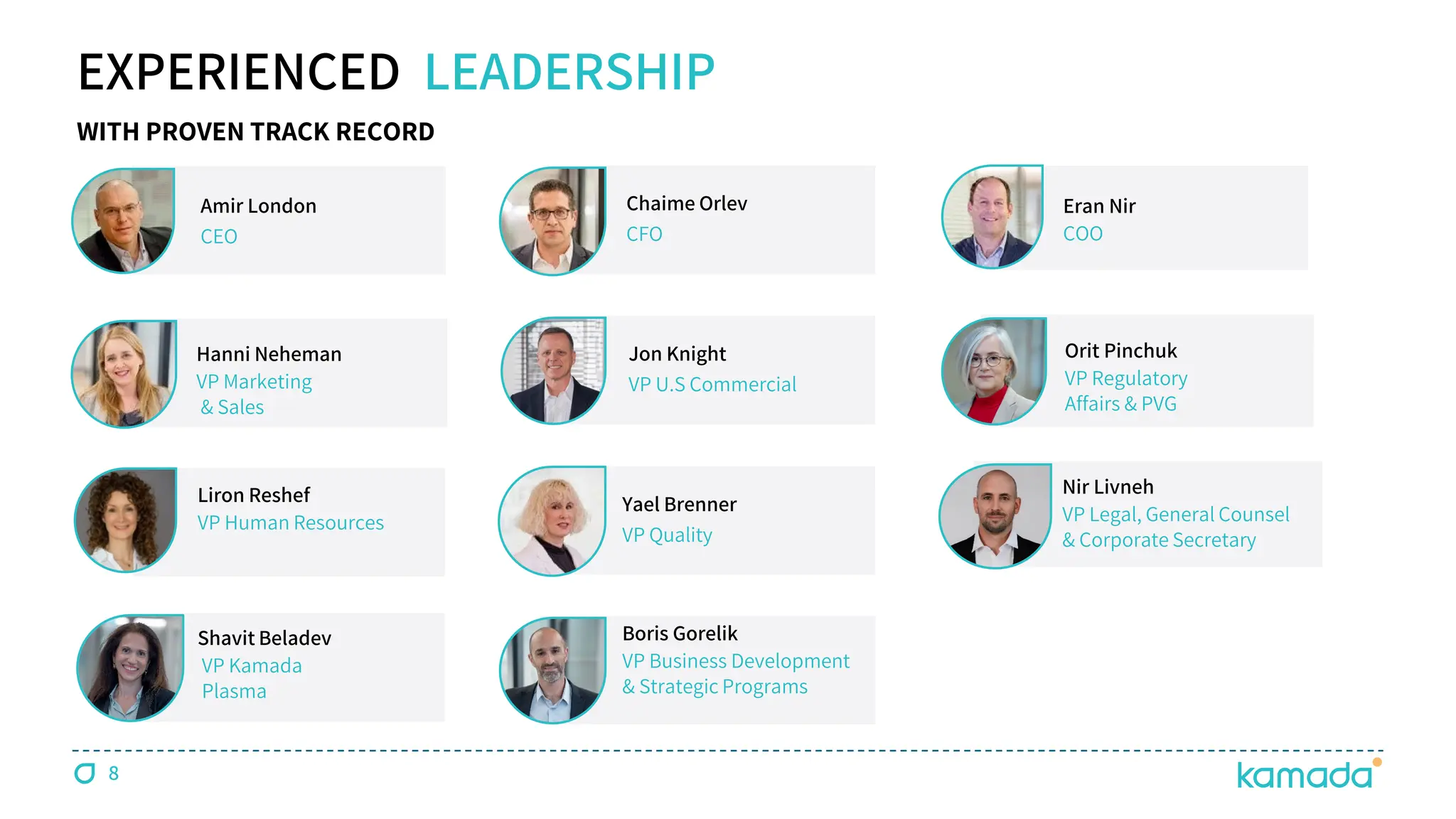 8
EXPERIENCED LEADERSHIP
Amir London
CEO
Hanni Neheman
VP Marketing
& Sales
Liron Reshef
VP Human Resources
Shavit Beladev
VP Kamada
Plasma
Chaime Orlev
CFO
Jon Knight
VP U.S Commercial
Yael Brenner
VP Quality
Boris Gorelik
VP Business Development
& Strategic Programs
Nir Livneh
VP Legal, General Counsel
& Corporate Secretary
Eran Nir
COO
Orit Pinchuk
VP Regulatory
Affairs & PVG
WITH PROVEN TRACK RECORD
 