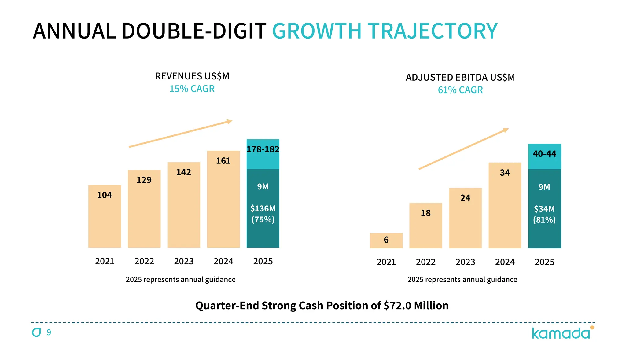 9
6
18
24
34
40-44
2021 2022 2023 2024 2025
104
129
142
161
178-182
2021 2022 2023 2024 2025
ADJUSTED EBITDA US$M
61% CAGR
2025 represents annual guidance 2025 represents annual guidance
ANNUAL DOUBLE-DIGIT GROWTH TRAJECTORY
REVENUES US$M
15% CAGR
Quarter-End Strong Cash Position of $72.0 Million
9M
$136M
(75%)
9M
$34M
(81%)
 