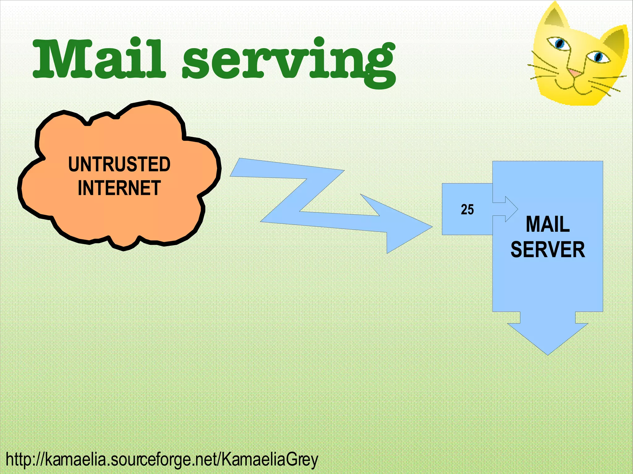 Mail serving UNTRUSTED INTERNET MAIL SERVER 25 