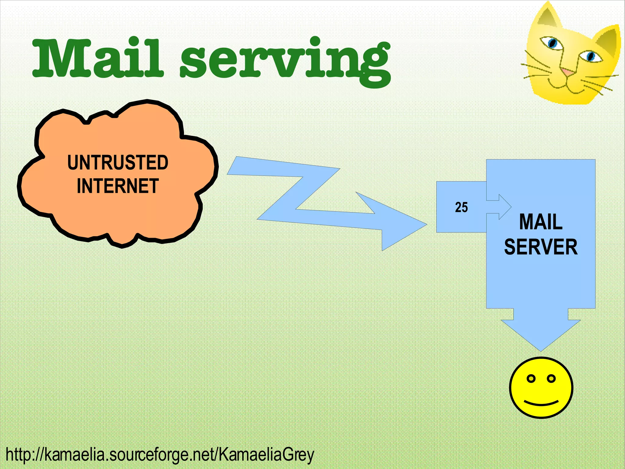 Mail serving UNTRUSTED INTERNET MAIL SERVER 25 