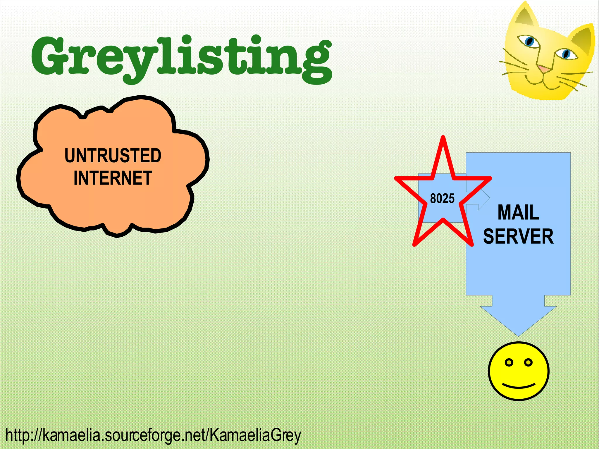 Greylisting UNTRUSTED INTERNET MAIL SERVER 8025 