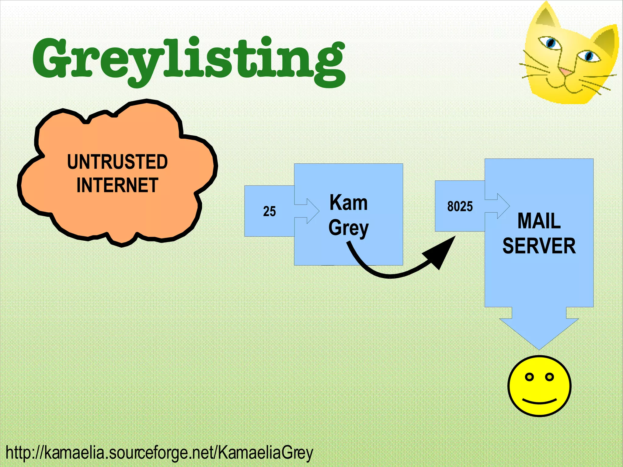 Greylisting UNTRUSTED INTERNET MAIL SERVER 8025 Kam Grey 25 