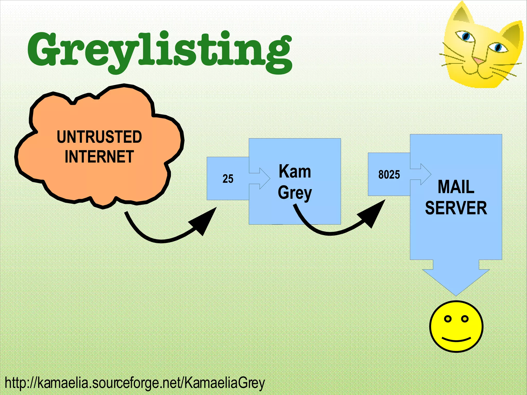 Greylisting UNTRUSTED INTERNET MAIL SERVER 8025 Kam Grey 25 