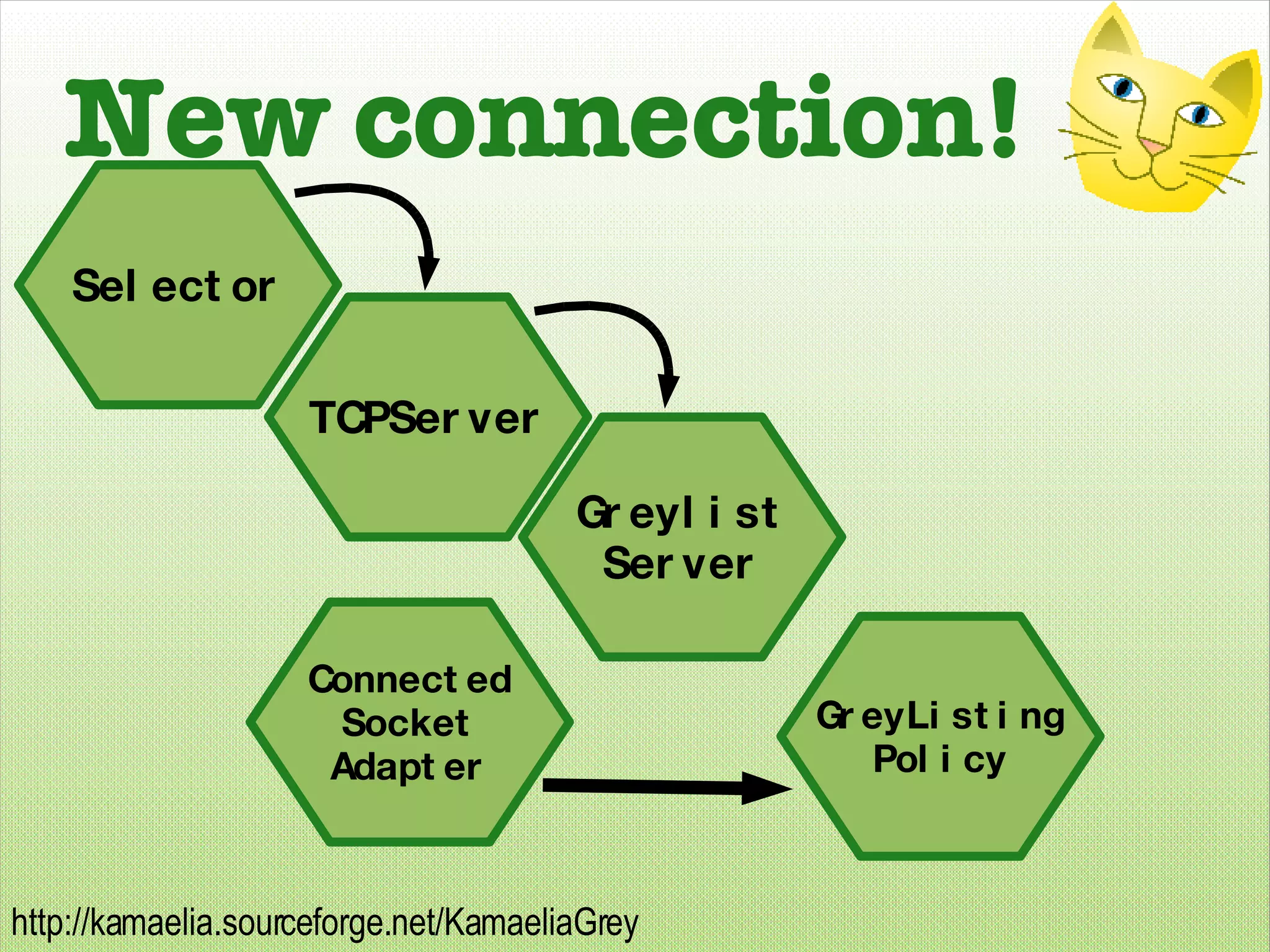 New connection! TCPServer Greylist Server Selector Connected Socket Adapter GreyListing Policy 