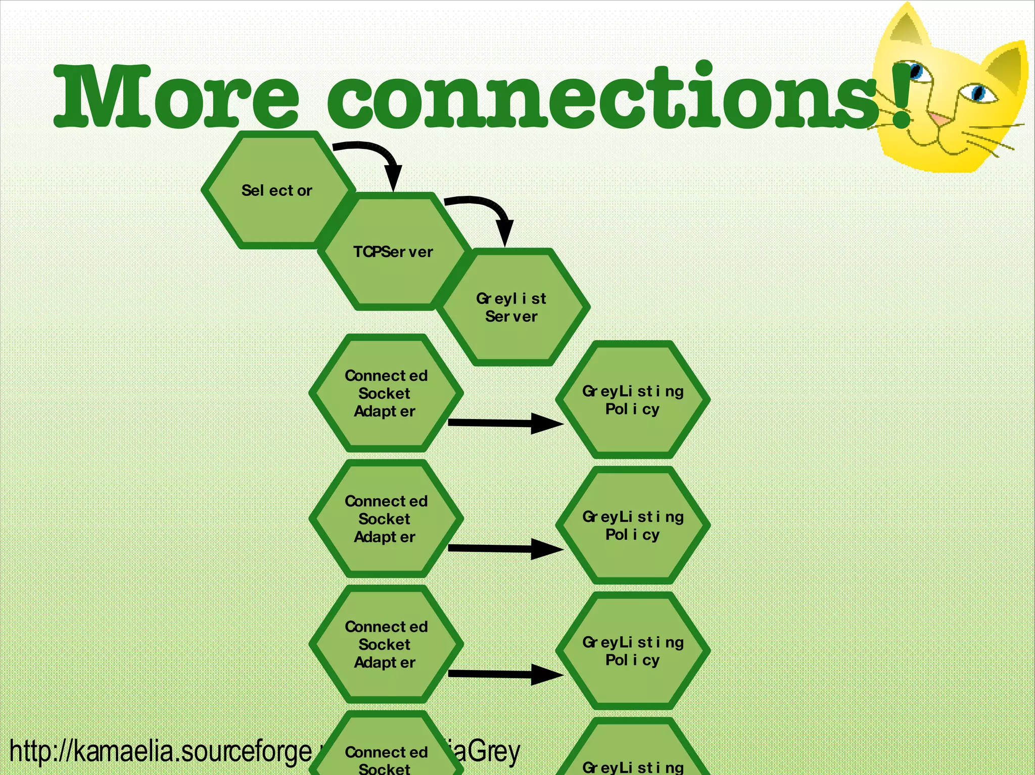 More connections! TCPServer Greylist Server Selector Connected Socket Adapter GreyListing Policy Connected Socket Adapter GreyListing Policy Connected Socket Adapter GreyListing Policy Connected Socket Adapter GreyListing Policy 