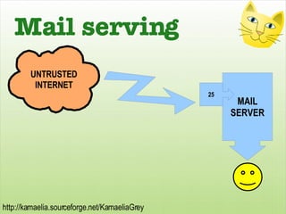 Mail serving UNTRUSTED INTERNET MAIL SERVER 25 