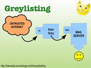 Greylisting UNTRUSTED INTERNET MAIL SERVER 8025 Kam Grey 25 