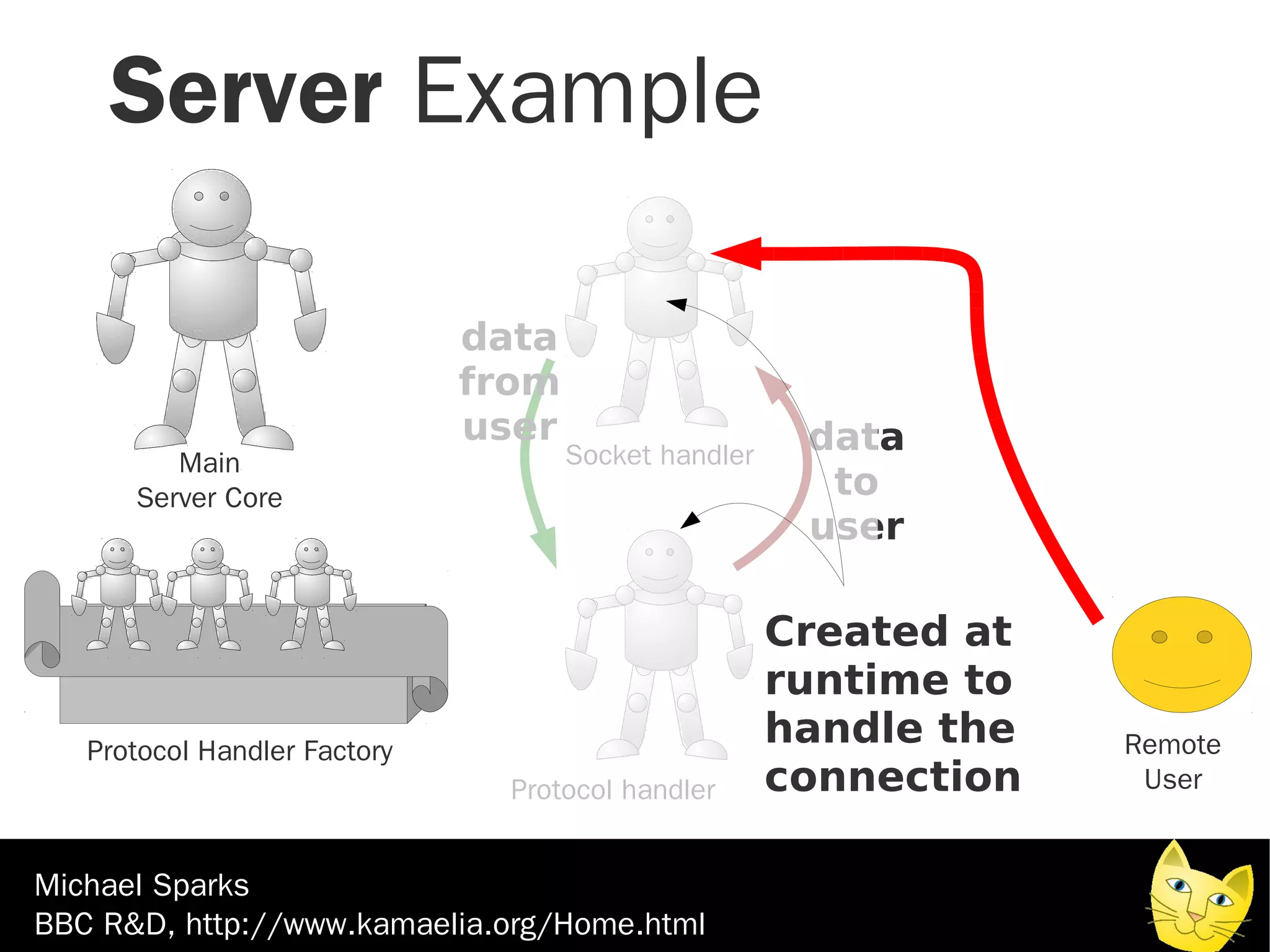 Server Example

                              data
                              from
                              user                     data
         Main                        Socket handler
      Server Core                                       to
                                                       user

                                                      Created at
                                                      runtime to
   Protocol Handler Factory
                                                      handle the   Remote
                                Protocol handler      connection    User


Michael Sparks
BBC R&D, http://www.kamaelia.org/Home.html
 