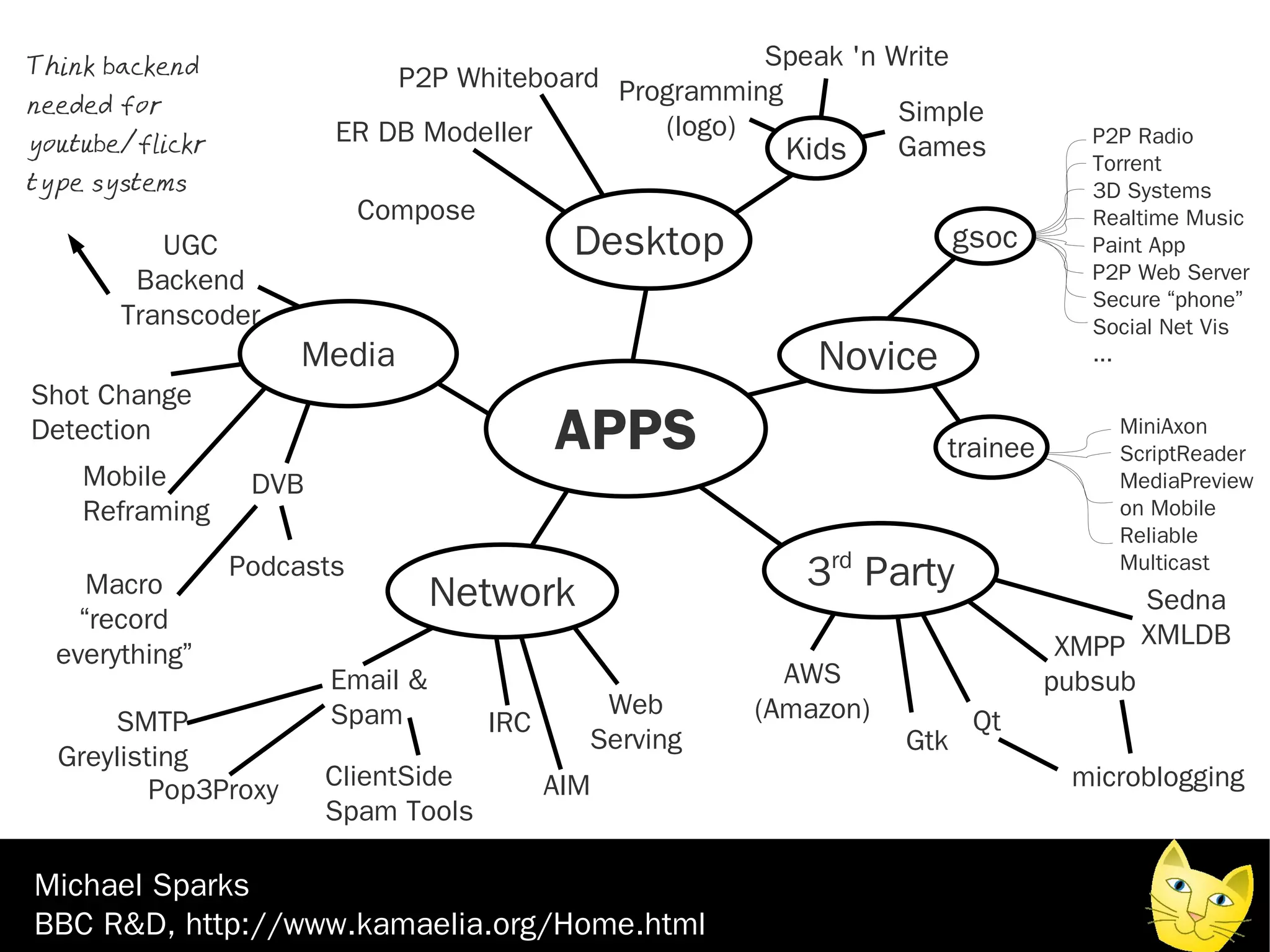 Think backend                                        Speak 'n Write
                            P2P Whiteboard Programming
needed for                                                     Simple
                        ER DB Modeller        (logo)                               P2P Radio
youtube/flickr                                         Kids    Games
                                                                                   Torrent
type systems                                                                       3D Systems
                            Compose                                                Realtime Music
          UGC                                Desktop                     gsoc      Paint App
        Backend                                                                    P2P Web Server
                                                                                   Secure “phone”
       Transcoder                                                                  Social Net Vis
                      Media                                 Novice                 ...
Shot Change
Detection                                   APPS                     trainee
                                                                                     MiniAxon
                                                                                     ScriptReader
    Mobile        DVB                                                                MediaPreview
    Reframing                                                                        on Mobile
                                                                                     Reliable

     Macro
                 Podcasts
                                  Network                  3rd Party                 Multicast
                                                                                       Sedna
    “record
  everything”                                                                    XMPP XMLDB
                        Email &                           AWS                   pubsub
                        Spam                   Web      (Amazon)
      SMTP                            IRC                                 Qt
                                              Serving              Gtk
  Greylisting
          Pop3Proxy     ClientSide          AIM                                  microblogging
                        Spam Tools

Michael Sparks
BBC R&D, http://www.kamaelia.org/Home.html
 