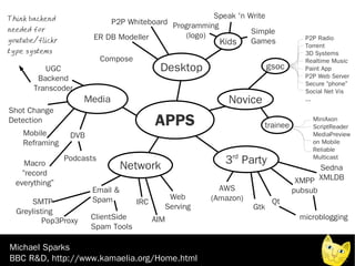 Think backend                                        Speak 'n Write
                            P2P Whiteboard Programming
needed for                                                     Simple
                        ER DB Modeller        (logo)                               P2P Radio
youtube/flickr                                         Kids    Games
                                                                                   Torrent
type systems                                                                       3D Systems
                            Compose                                                Realtime Music
          UGC                                Desktop                     gsoc      Paint App
        Backend                                                                    P2P Web Server
                                                                                   Secure “phone”
       Transcoder                                                                  Social Net Vis
                      Media                                 Novice                 ...
Shot Change
Detection                                   APPS                     trainee
                                                                                     MiniAxon
                                                                                     ScriptReader
    Mobile        DVB                                                                MediaPreview
    Reframing                                                                        on Mobile
                                                                                     Reliable

     Macro
                 Podcasts
                                  Network                  3rd Party                 Multicast
                                                                                       Sedna
    “record
  everything”                                                                    XMPP XMLDB
                        Email &                           AWS                   pubsub
                        Spam                   Web      (Amazon)
      SMTP                            IRC                                 Qt
                                              Serving              Gtk
  Greylisting
          Pop3Proxy     ClientSide          AIM                                  microblogging
                        Spam Tools

Michael Sparks
BBC R&D, http://www.kamaelia.org/Home.html
 