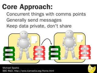 Core Approach:
   Concurrent things with comms points
   Generally send messages
   Keep data private, don't share



                           outbox       inbox     outbox
   inbox
                           signal       control   signal
  control

                             ...          ...       ...
    ...



Michael Sparks
BBC R&D, http://www.kamaelia.org/Home.html
 