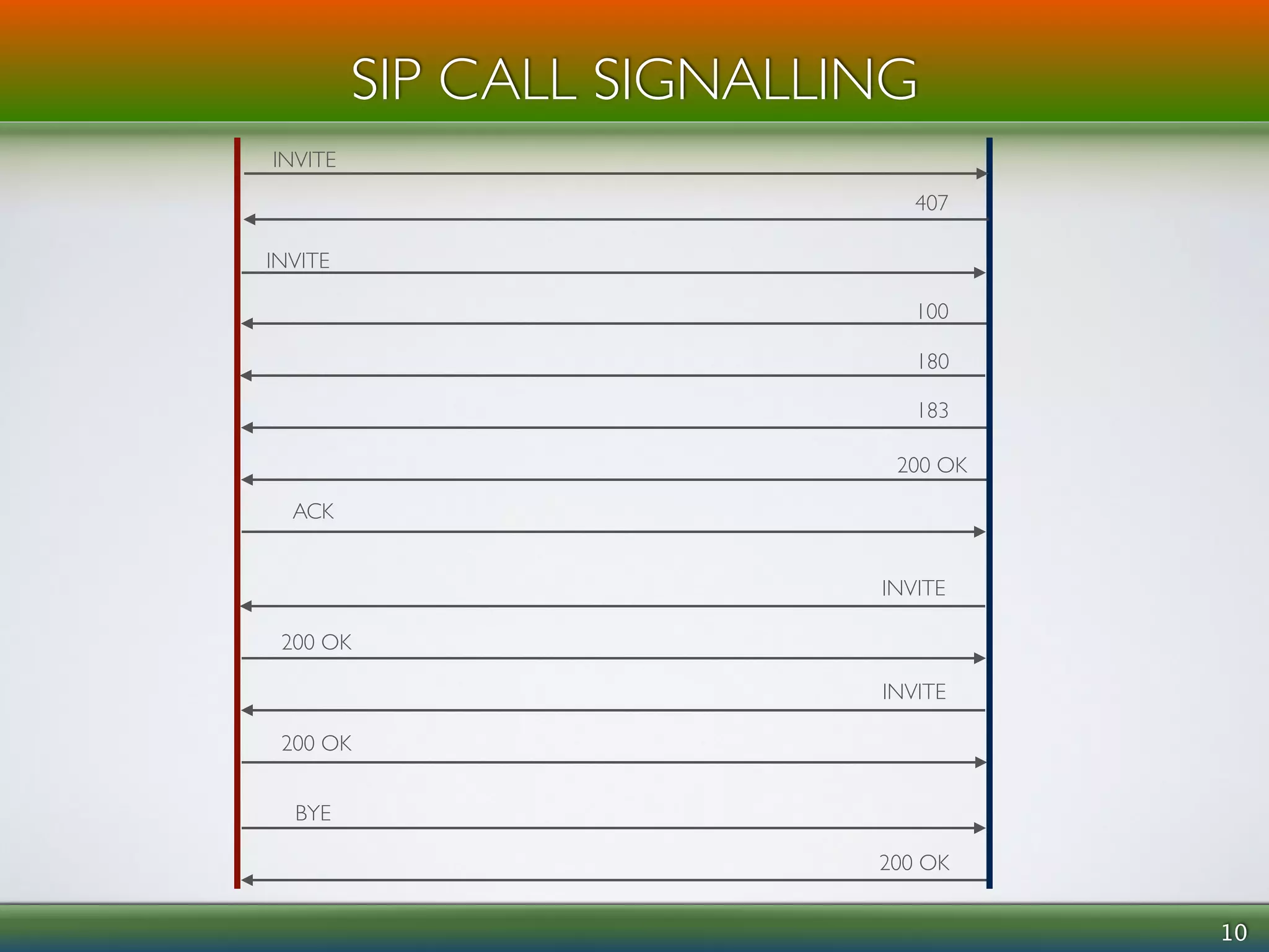 10 
SIP CALL SIGNALLING 
INVITE 
100 
180 
183 
INVITE 
INVITE 
ACK 
BYE 
200 OK 
200 OK 
200 OK 
200 OK 
INVITE 
407 
 