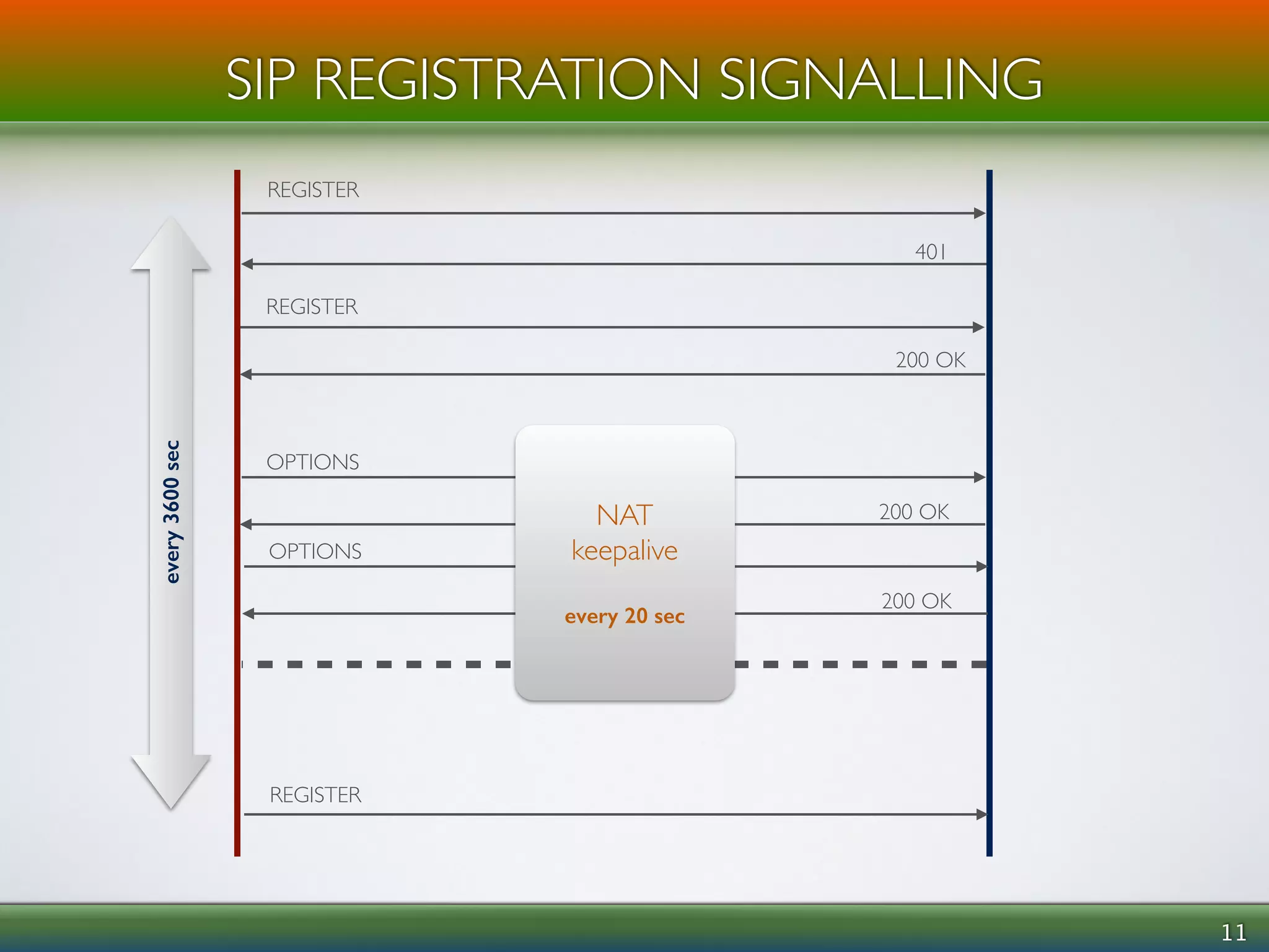 11 
SIP REGISTRATION SIGNALLING 
REGISTER 
REGISTER 
OPTIONS 
401 
200 OK 
200 OK 
OPTIONS 
200 OK 
REGISTER 
NAT 
keepalive 
! 
every 20 sec 
every 3600 sec 
 