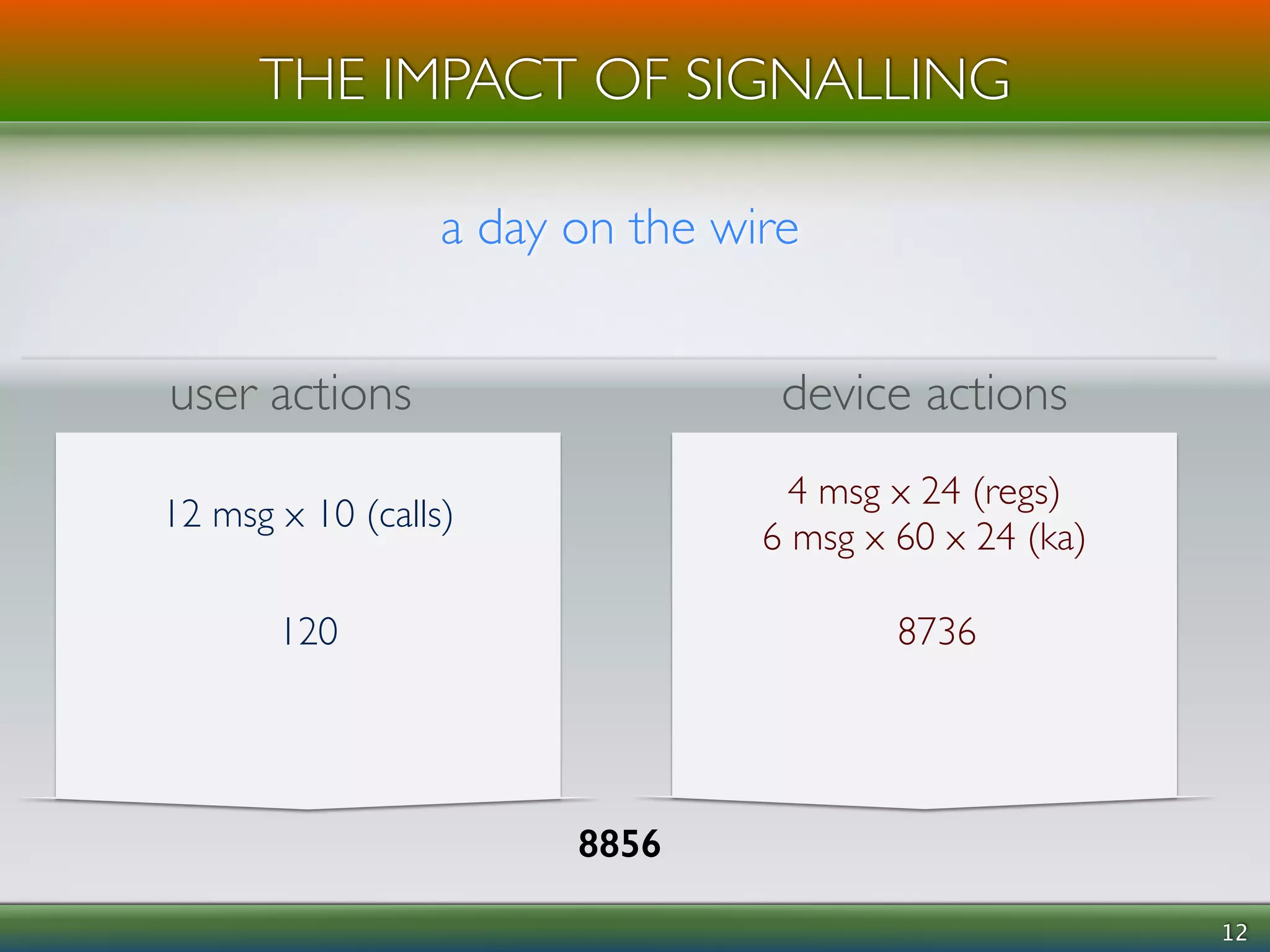 THE IMPACT OF SIGNALLING 
! 
12 
a day on the wire 
user actions device actions 
12 msg x 10 (calls) 4 msg x 24 (regs) 
6 msg x 60 x 24 (ka) 
120 8736 
8856 
 