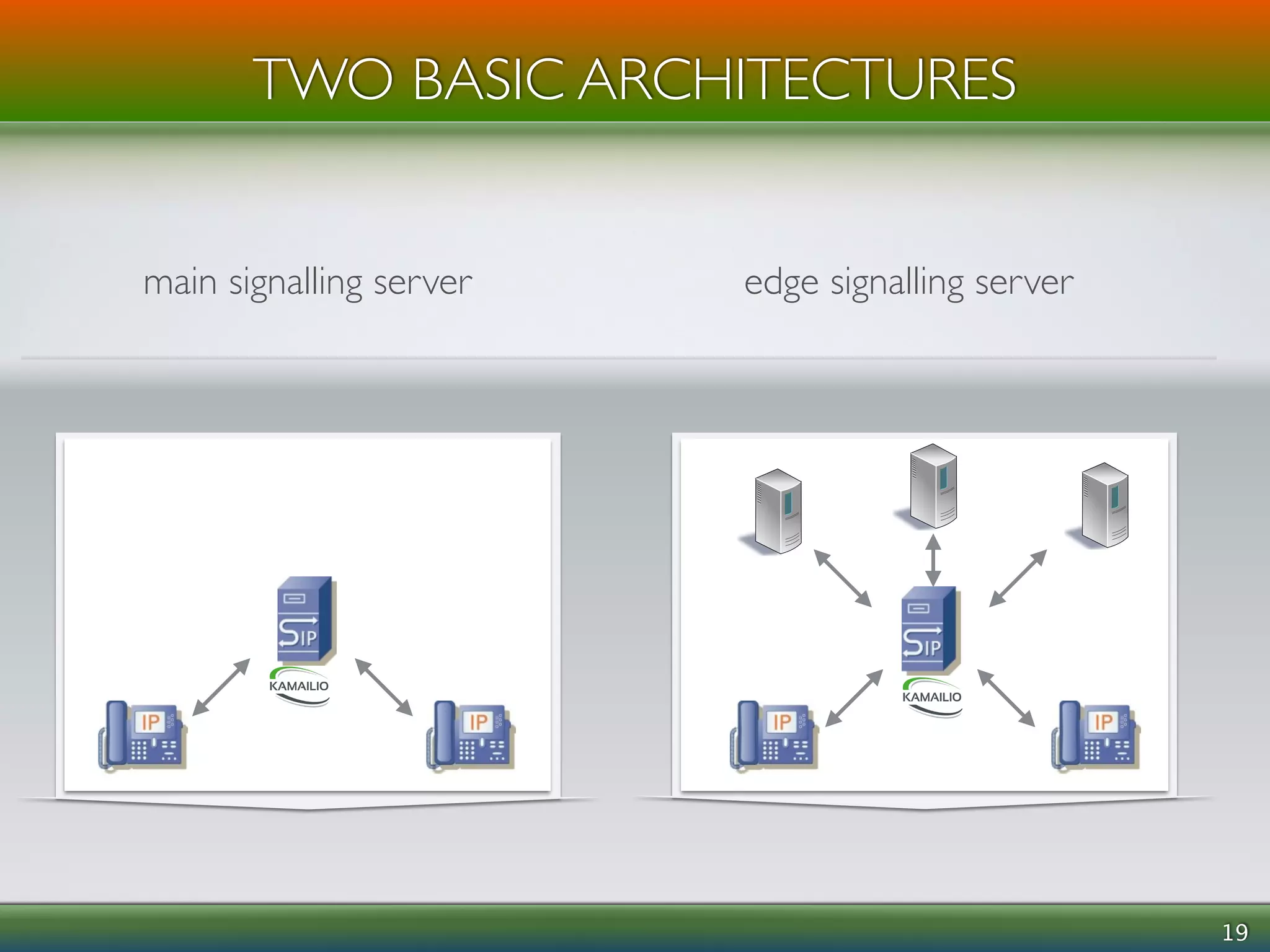 TWO BASIC ARCHITECTURES 
! 
19 
main signalling server edge signalling server 
 