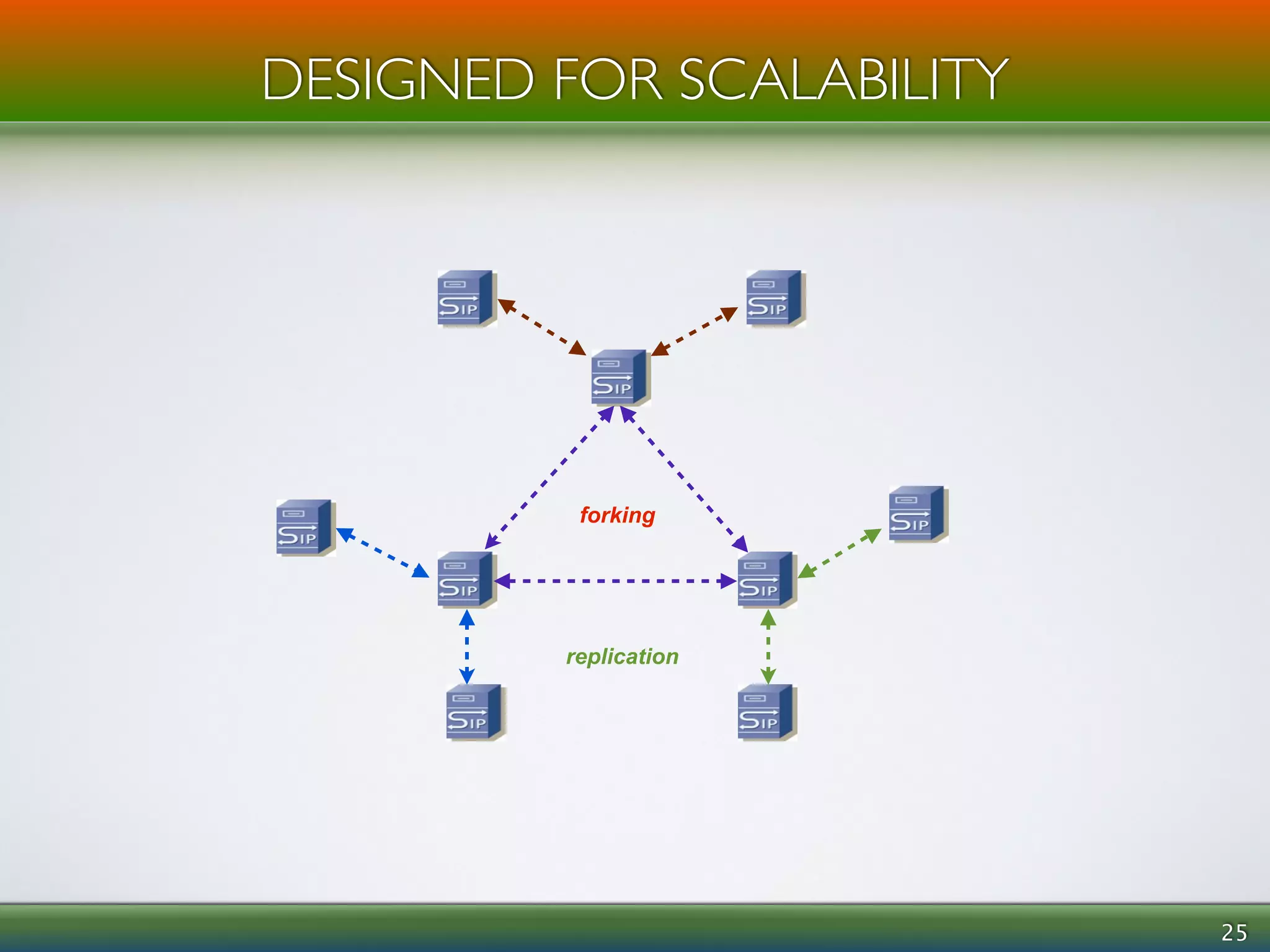 25 
DESIGNED FOR SCALABILITY 
forking 
replication 
 