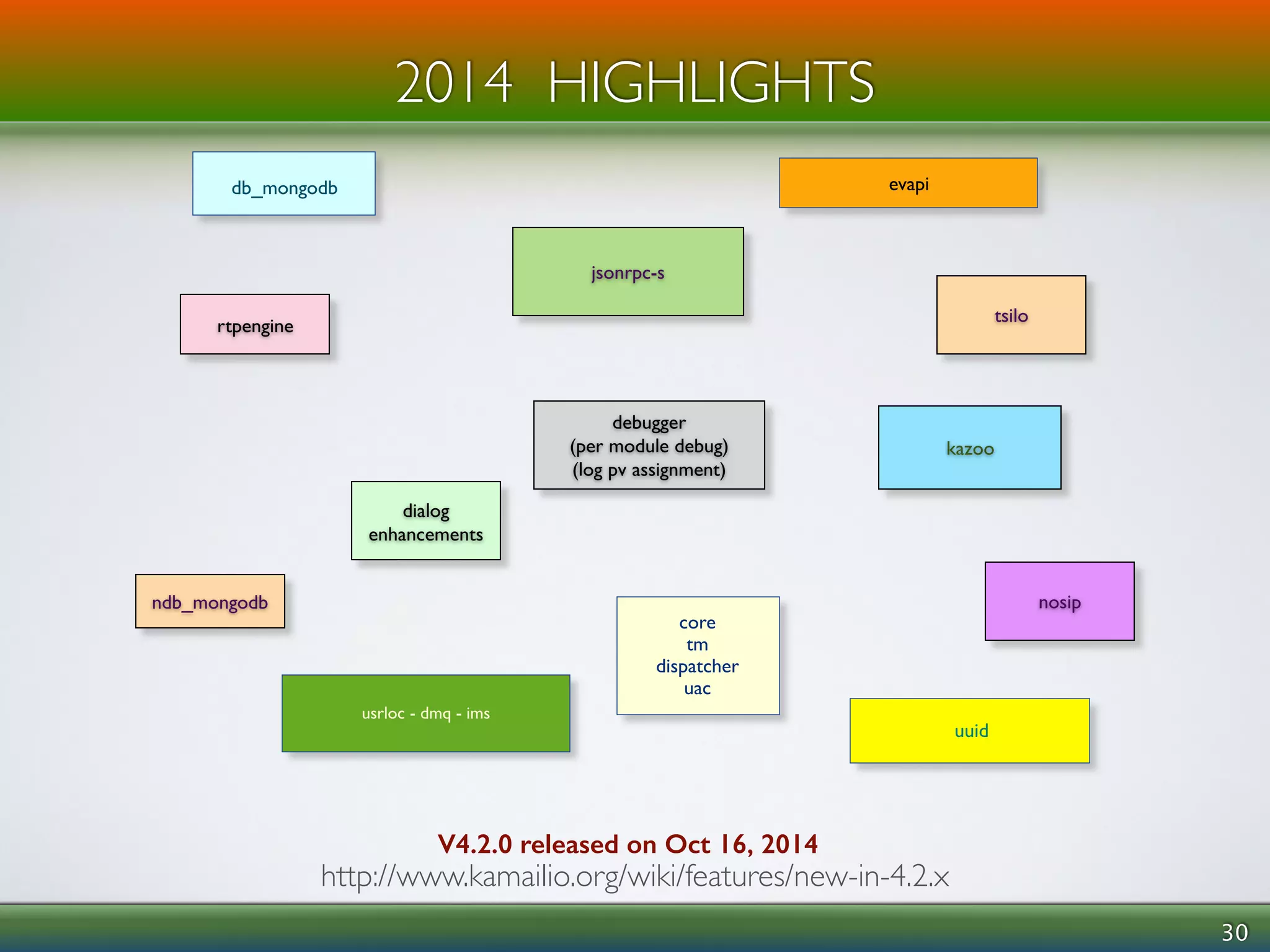 30 
2014 HIGHLIGHTS 
db_mongodb evapi 
ndb_mongodb nosip 
core 
tm 
dispatcher 
uac 
rtpengine 
dialog 
enhancements 
tsilo 
kazoo 
jsonrpc-s 
debugger 
(per module debug) 
(log pv assignment) 
usrloc - dmq - ims 
uuid 
V4.2.0 released on Oct 16, 2014 
http://www.kamailio.org/wiki/features/new-in-4.2.x 
 