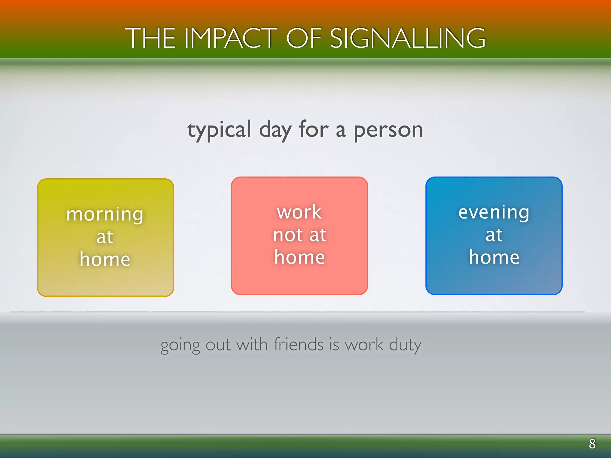 ! 
8 
THE IMPACT OF SIGNALLING 
typical day for a person 
morning 
at 
home 
work 
not at 
home 
evening 
at 
home 
going out with friends is work duty 
 
