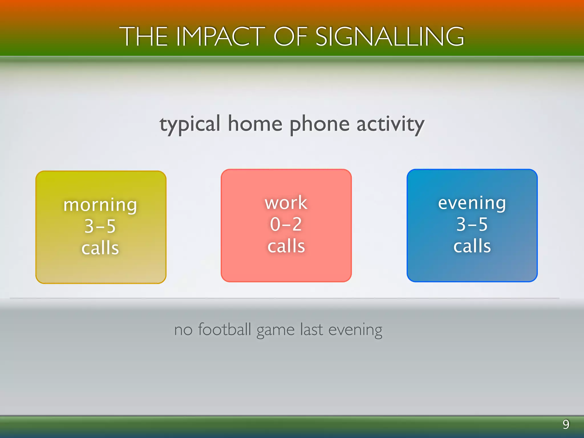 ! 
9 
THE IMPACT OF SIGNALLING 
typical home phone activity 
morning 
3-5 
calls 
work 
0-2 
calls 
evening 
3-5 
calls 
no football game last evening 
 