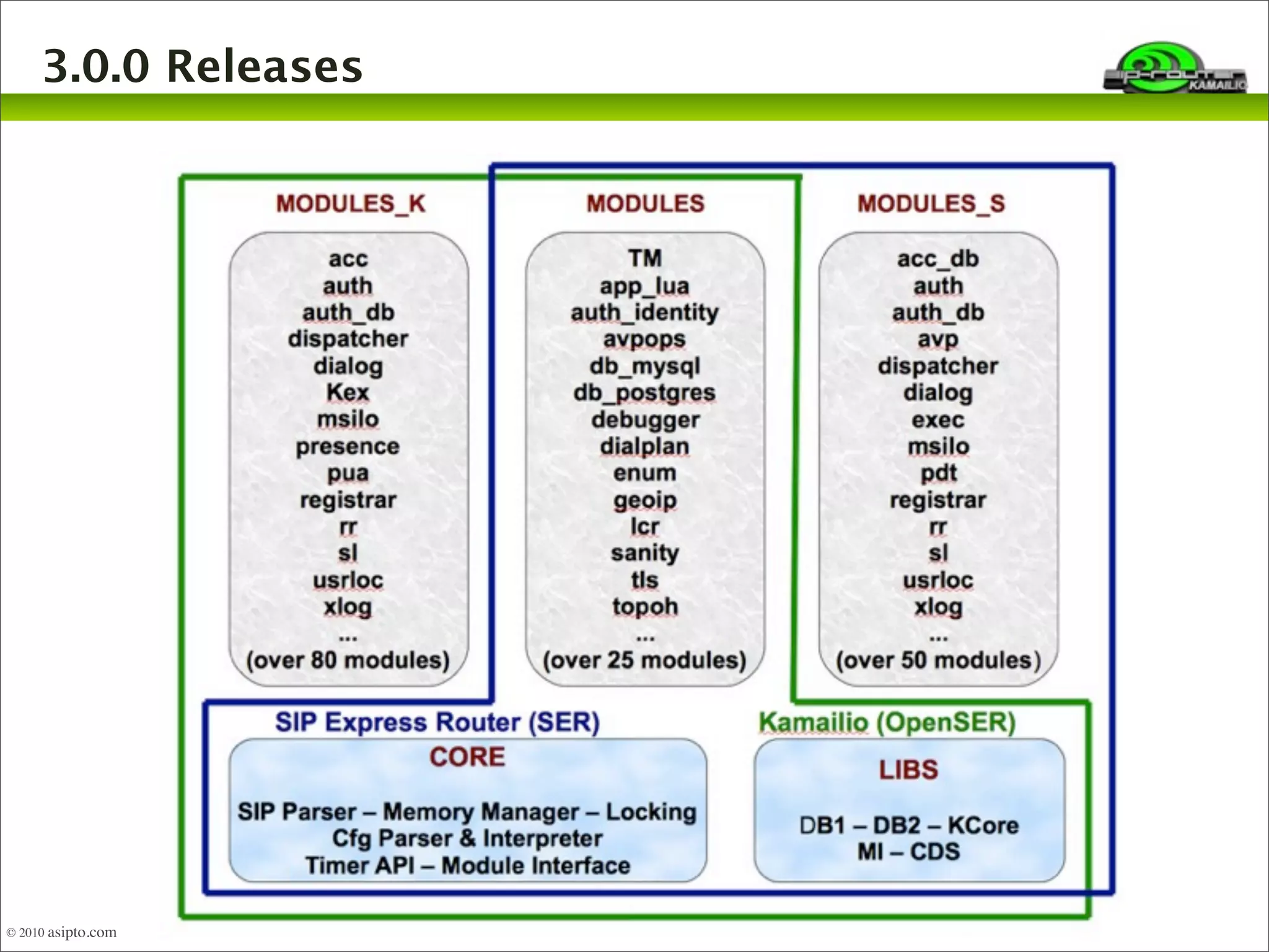 3.0.0 Releases 
© 2010 asipto.com 
 