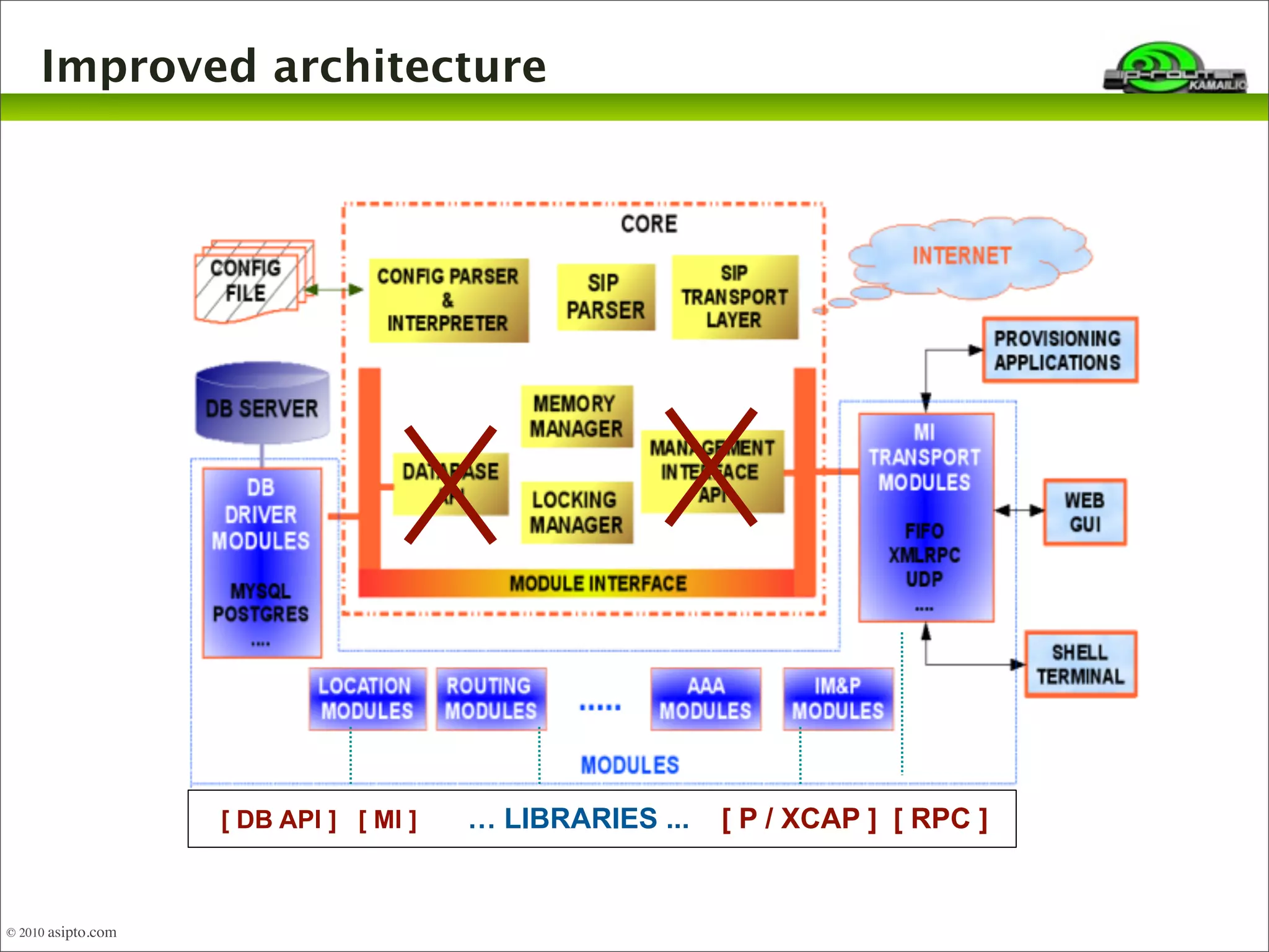 Improved architecture 
[ DB API ] [ MI ] … LIBRARIES ... [ P / XCAP ] [ RPC ] 
© 2010 asipto.com 
 
