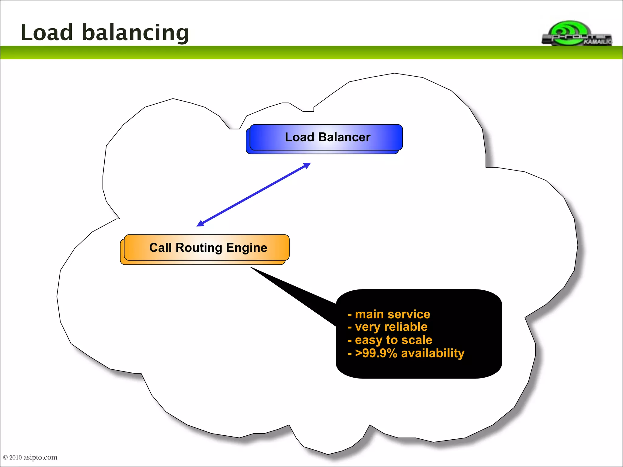 Load balancing 
LLooaadd B Baalalanncceerr 
CaRlla Rtionugt iEnngg Einnegine 
- main service 
- very reliable 
- easy to scale 
- >99.9% availability 
© 2010 asipto.com 
 